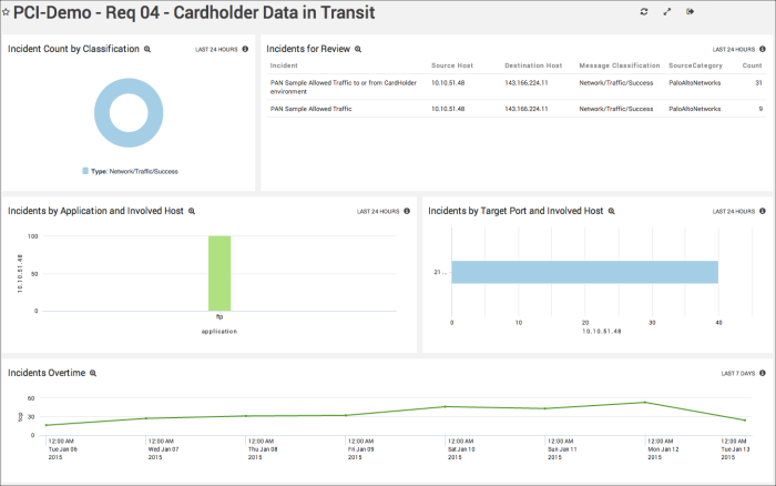 PCI_Requirement4_Dashboard.png