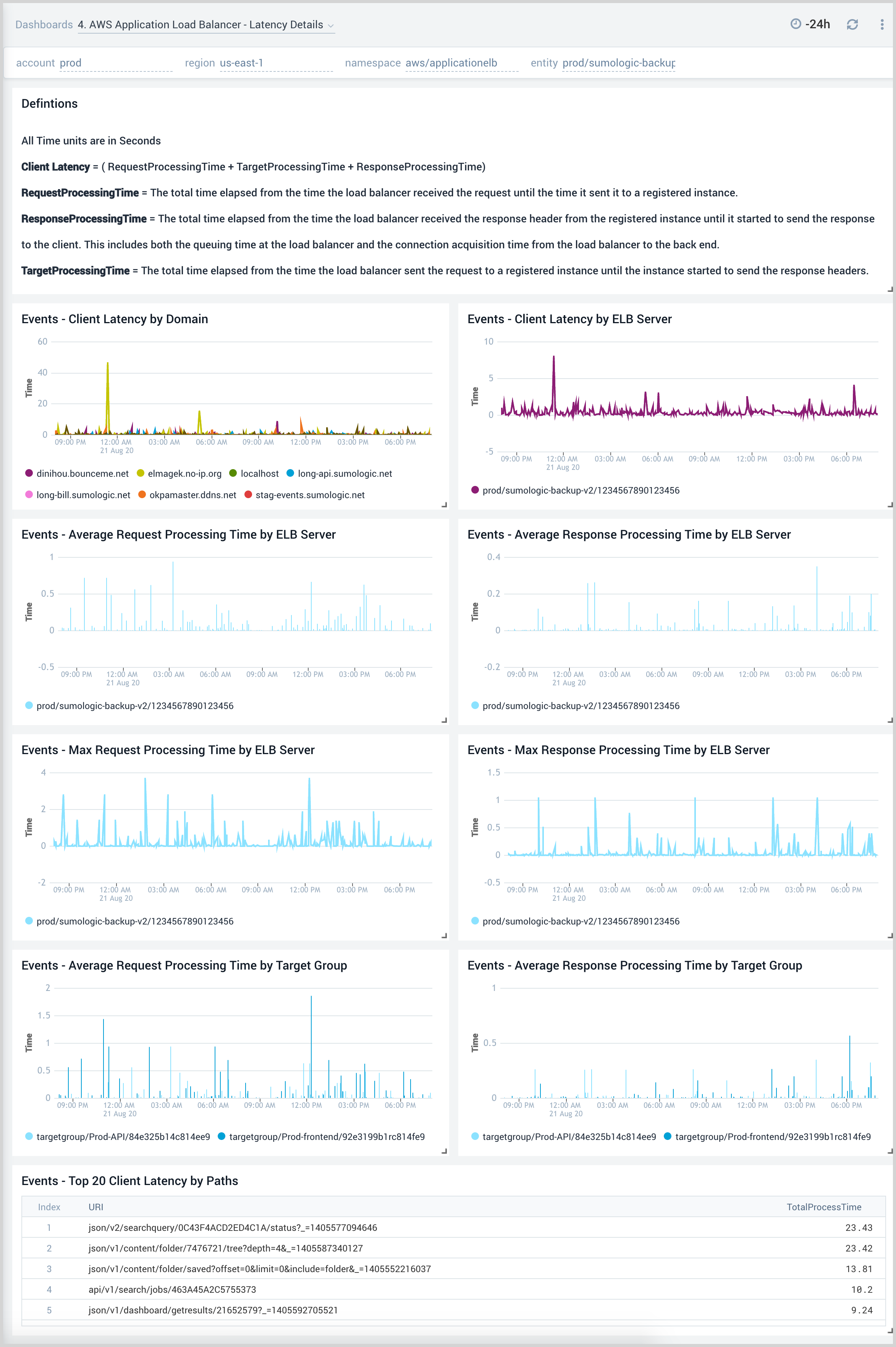 4. AWS Application Load Balancer - Latency Details.png