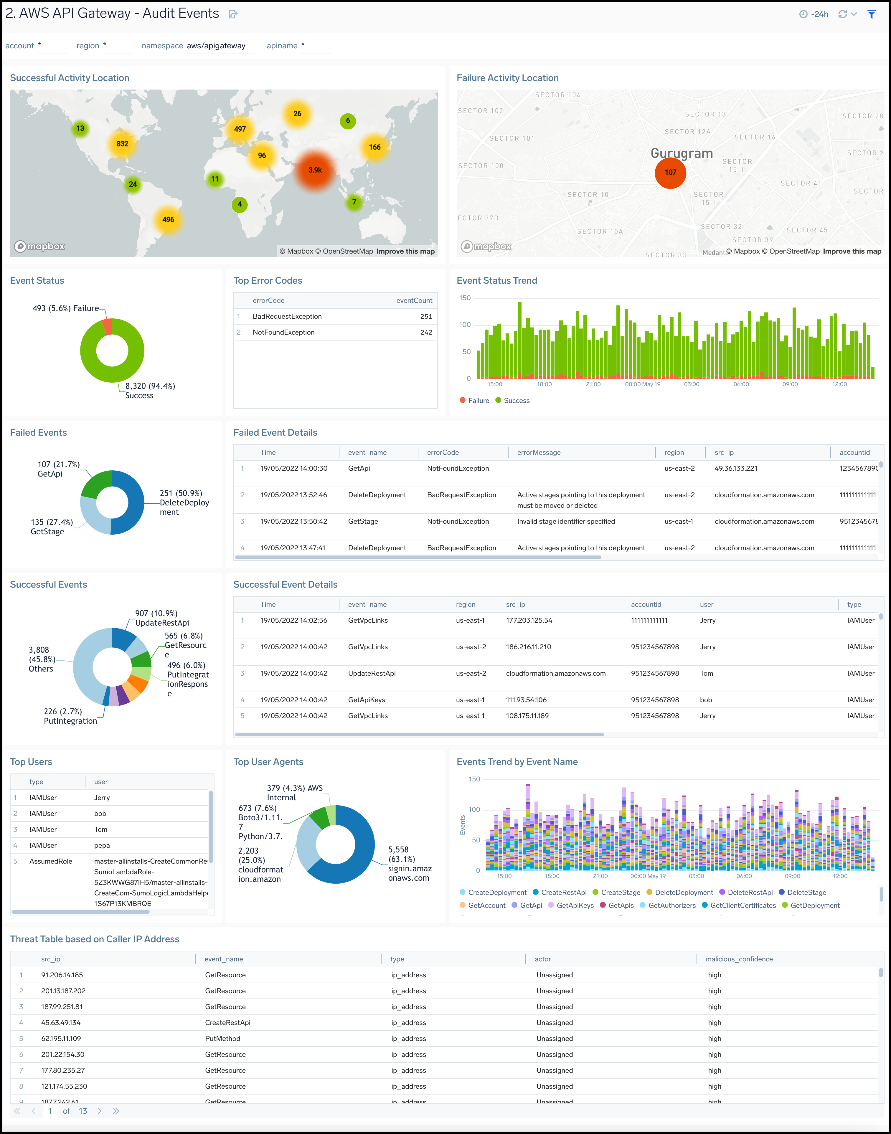 AWS API Gateway