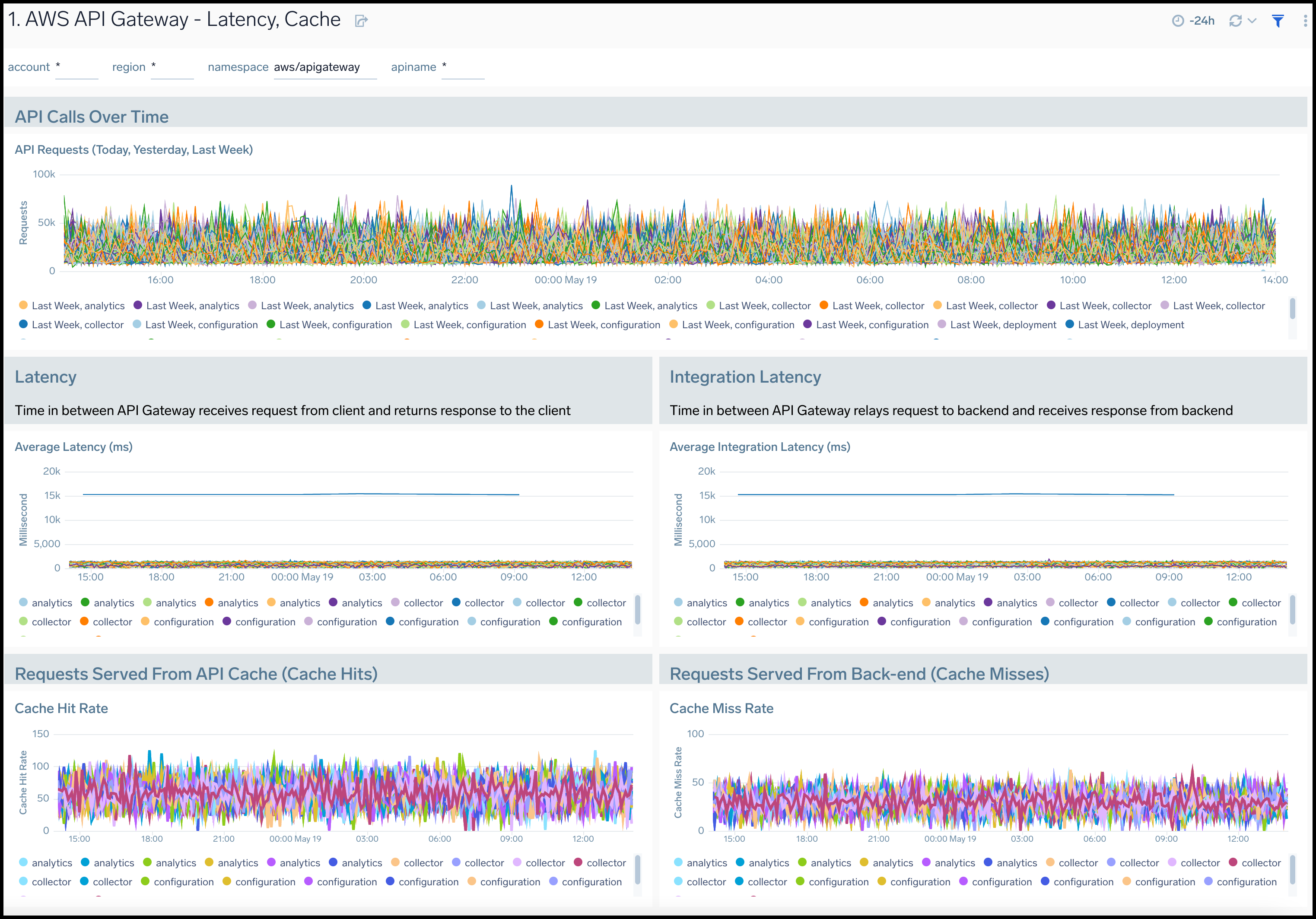 AWS API Gateway