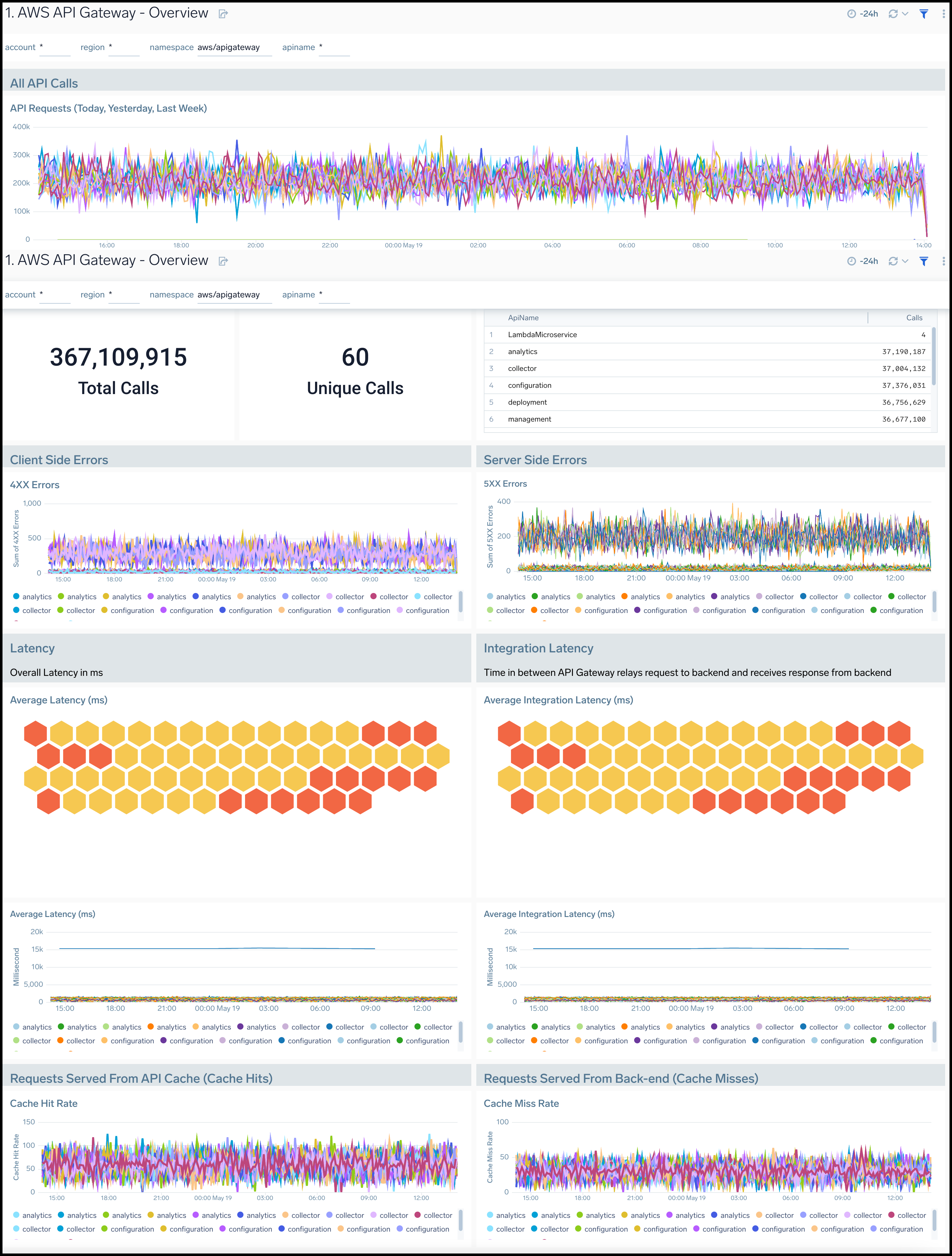 AWS API Gateway