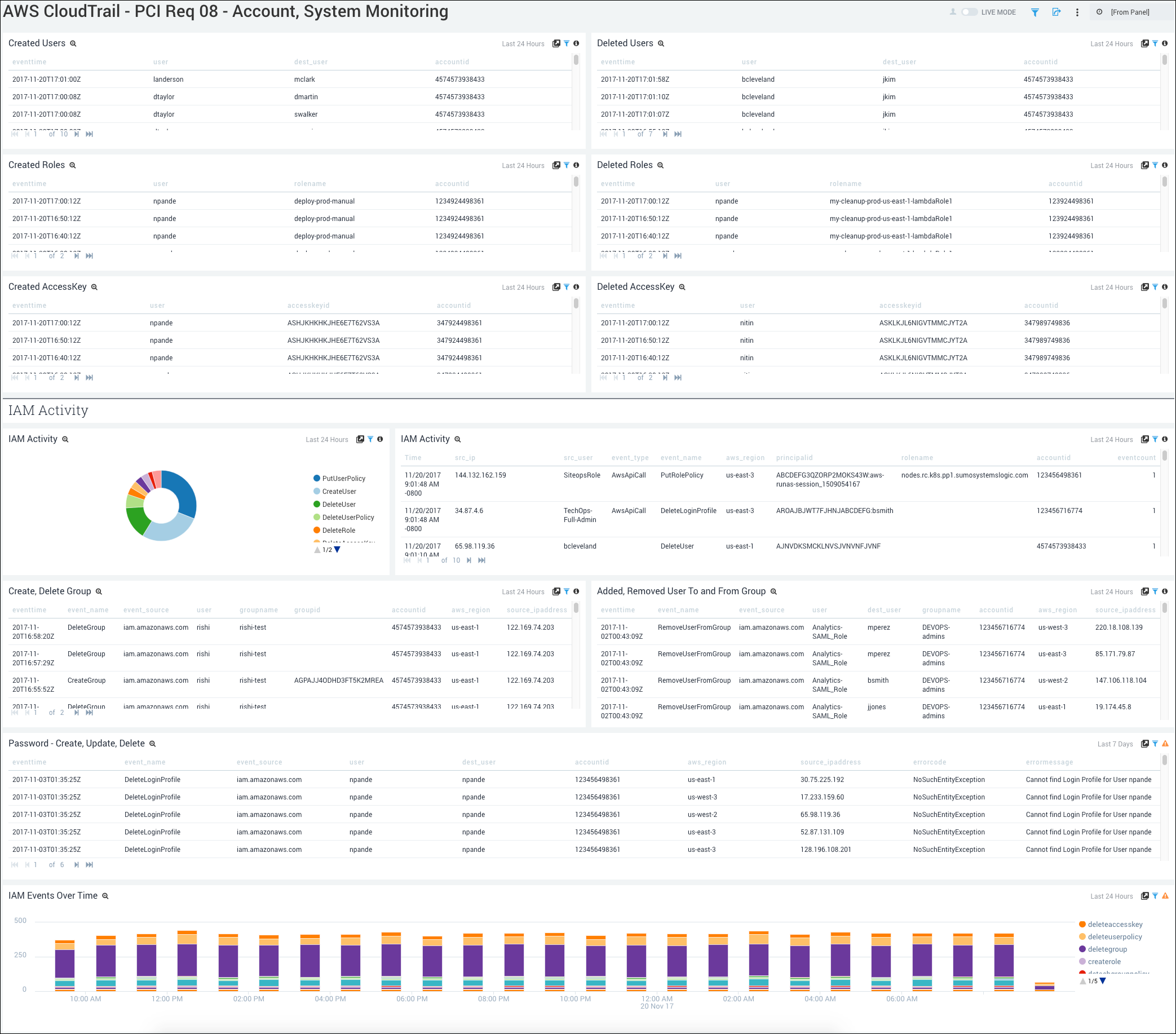 PCI Compliance for AWS CloudTrail