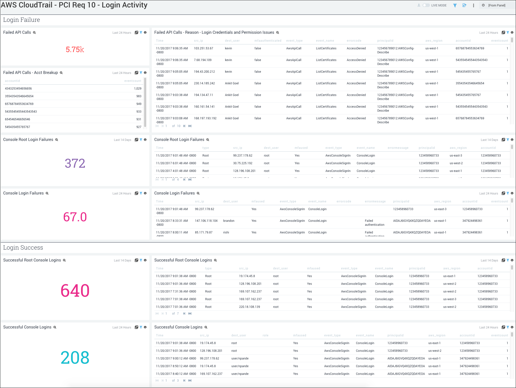 PCI Compliance for AWS CloudTrail