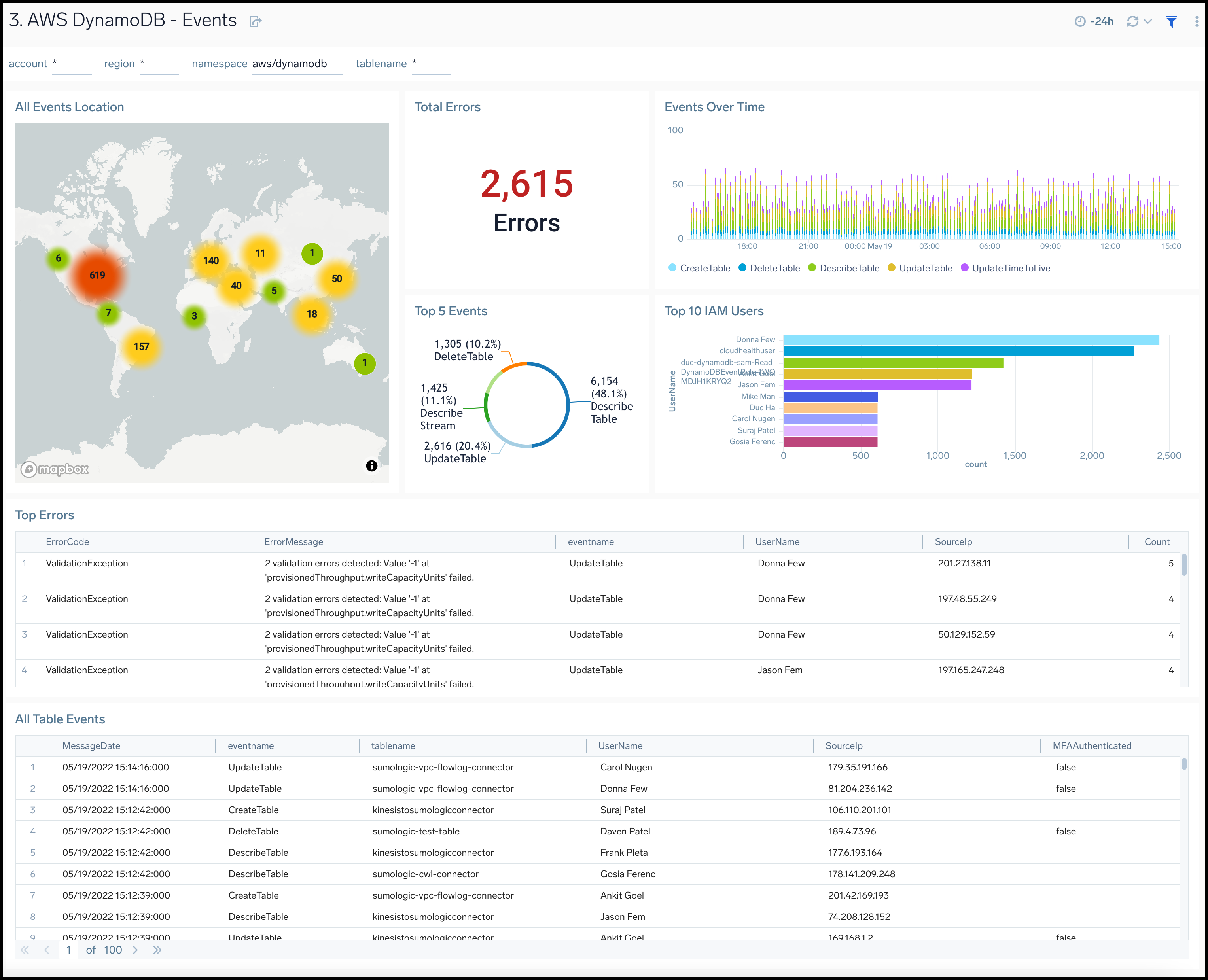 Amazon DynamoDB