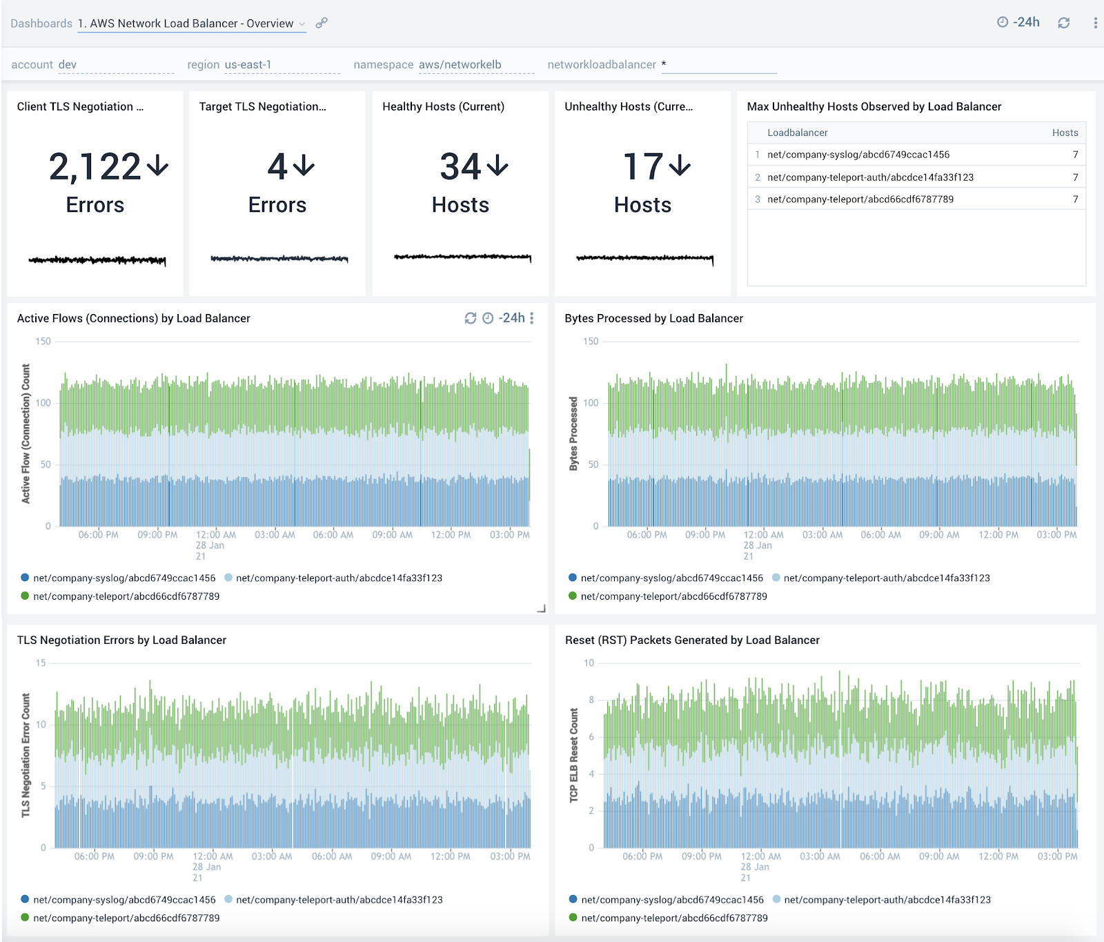 AWS Network Load Balancer dashboards