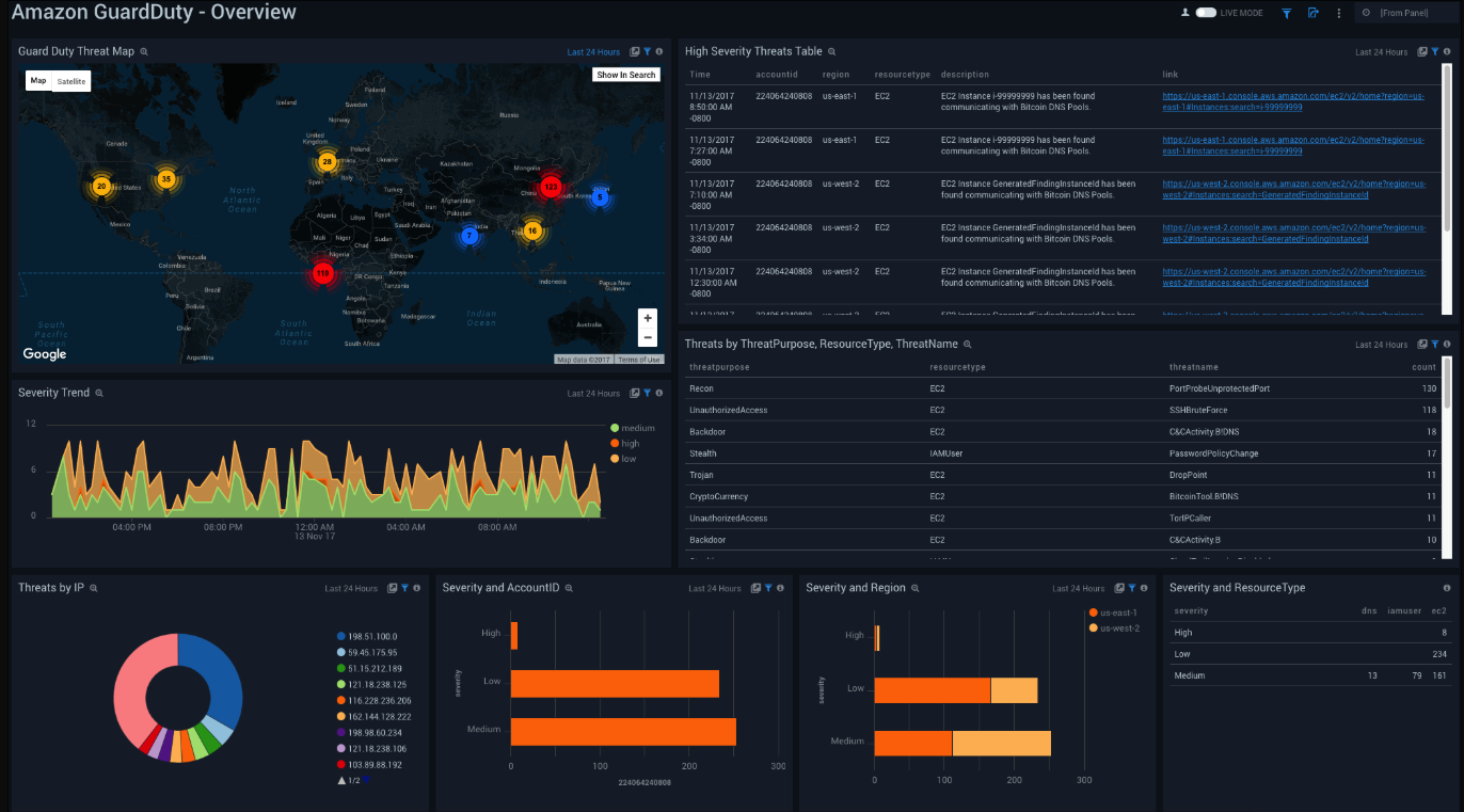 Amazon GuardDuty dashboards