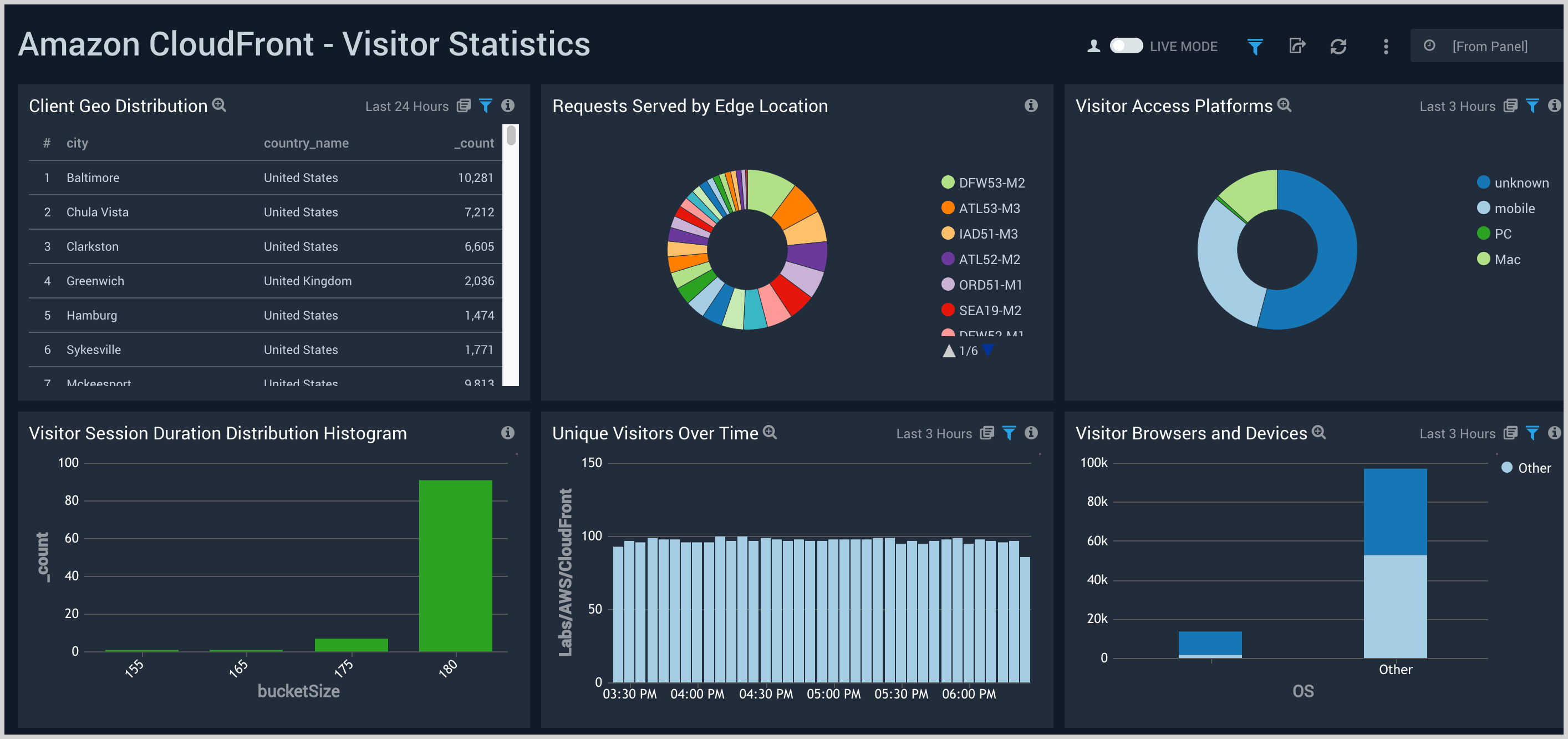 Amazon CloudFront