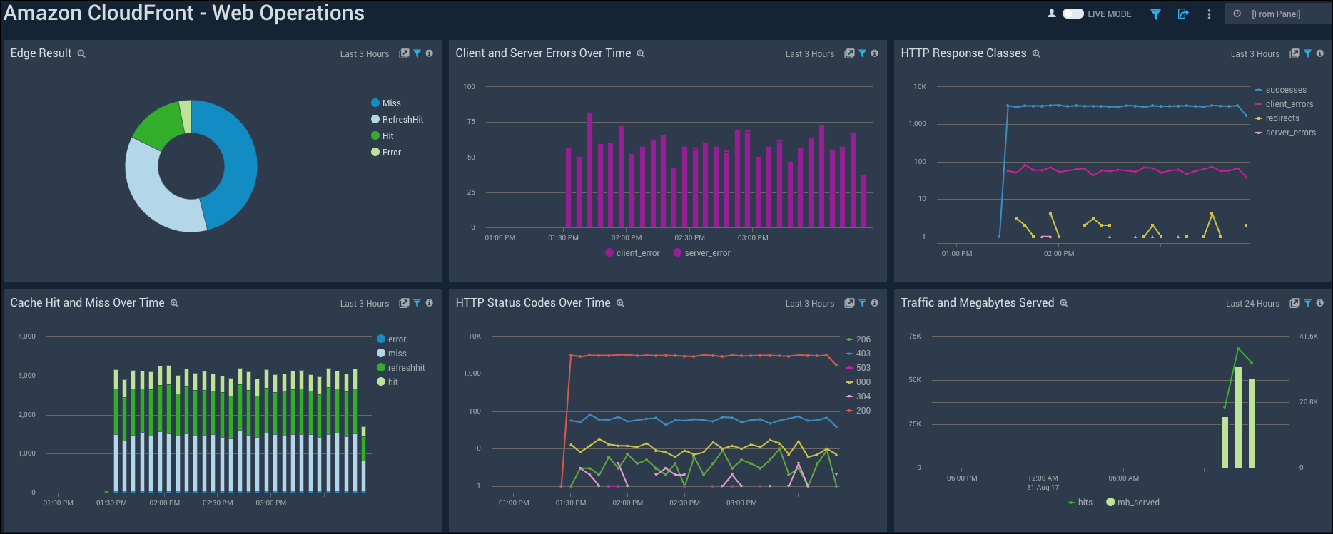 Amazon CloudFront