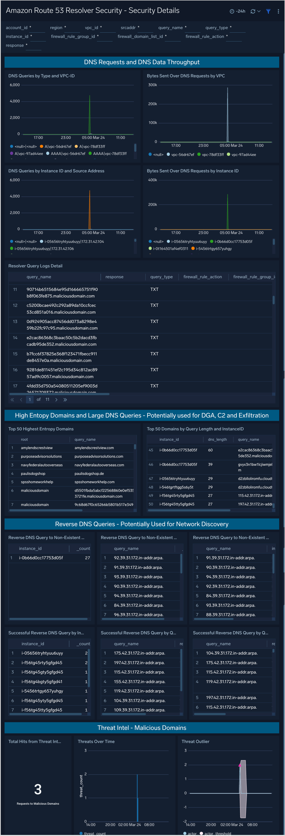 Amazon Route 53 Resolver Security Dashboards