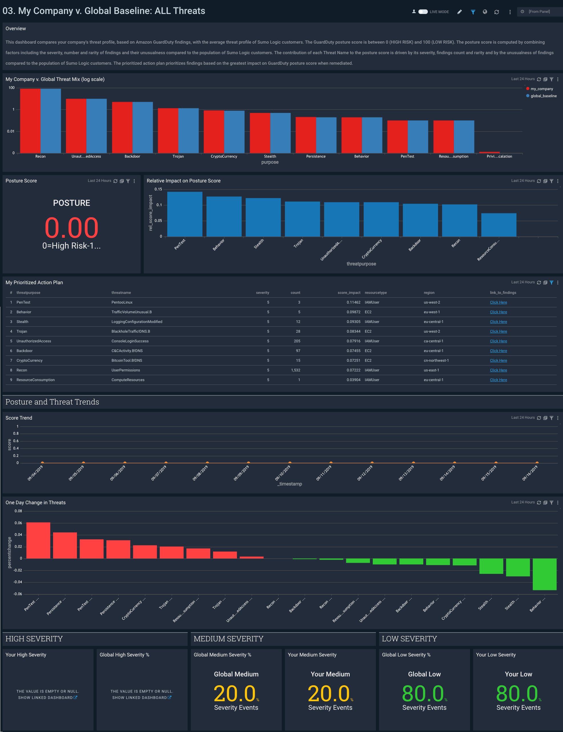 Amazon GuardDuty Benchmark