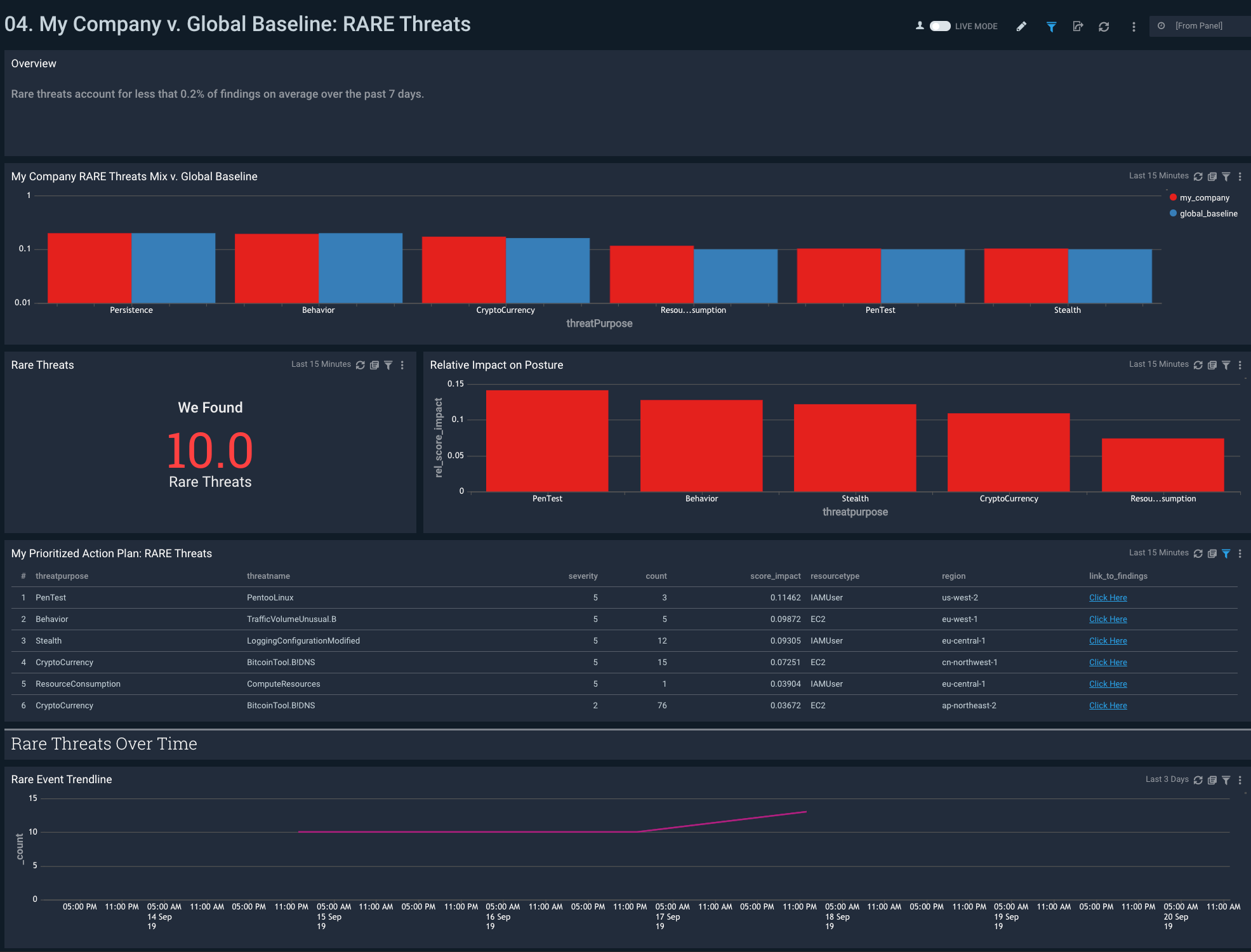 Amazon GuardDuty Benchmark