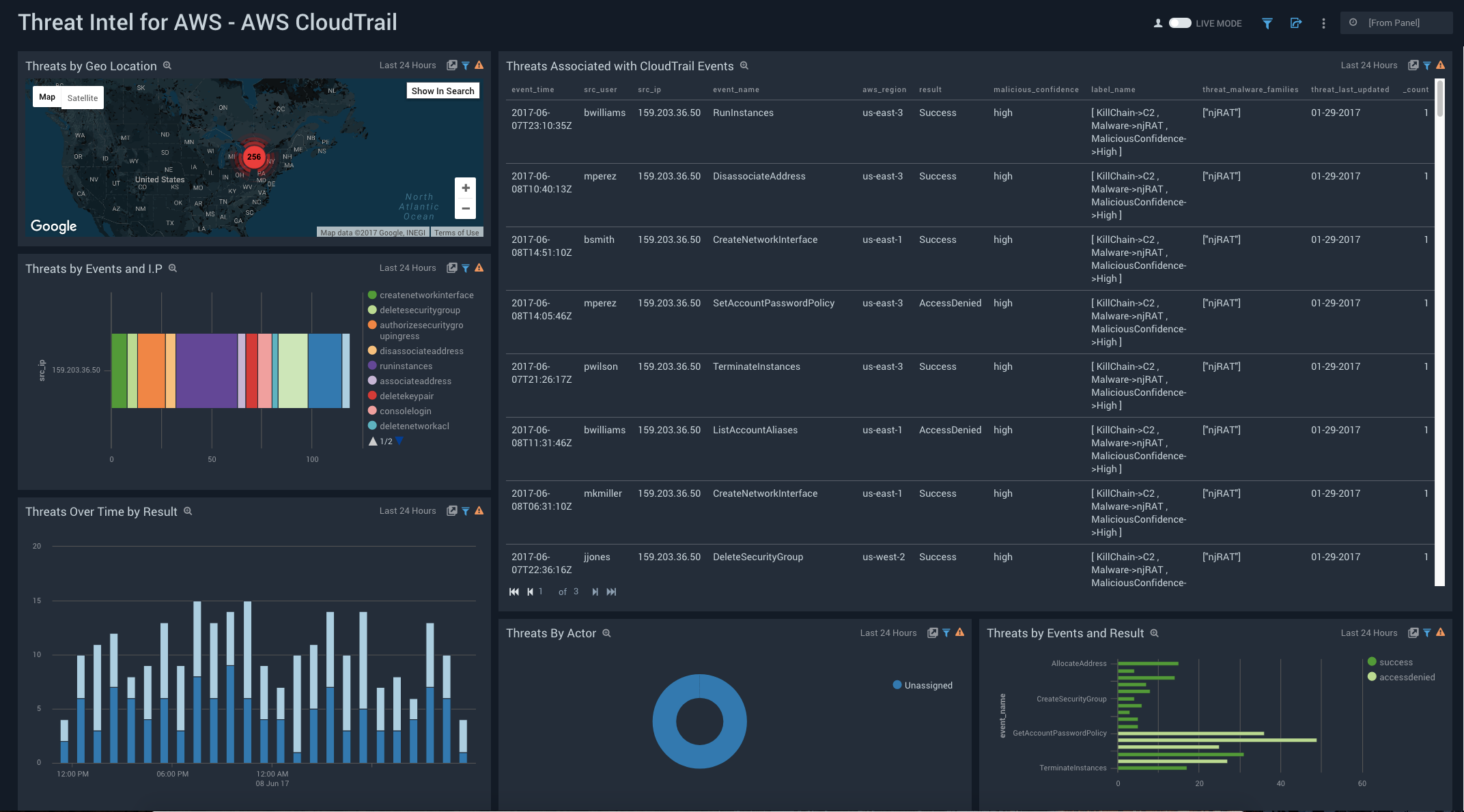 AWS Threat Intel