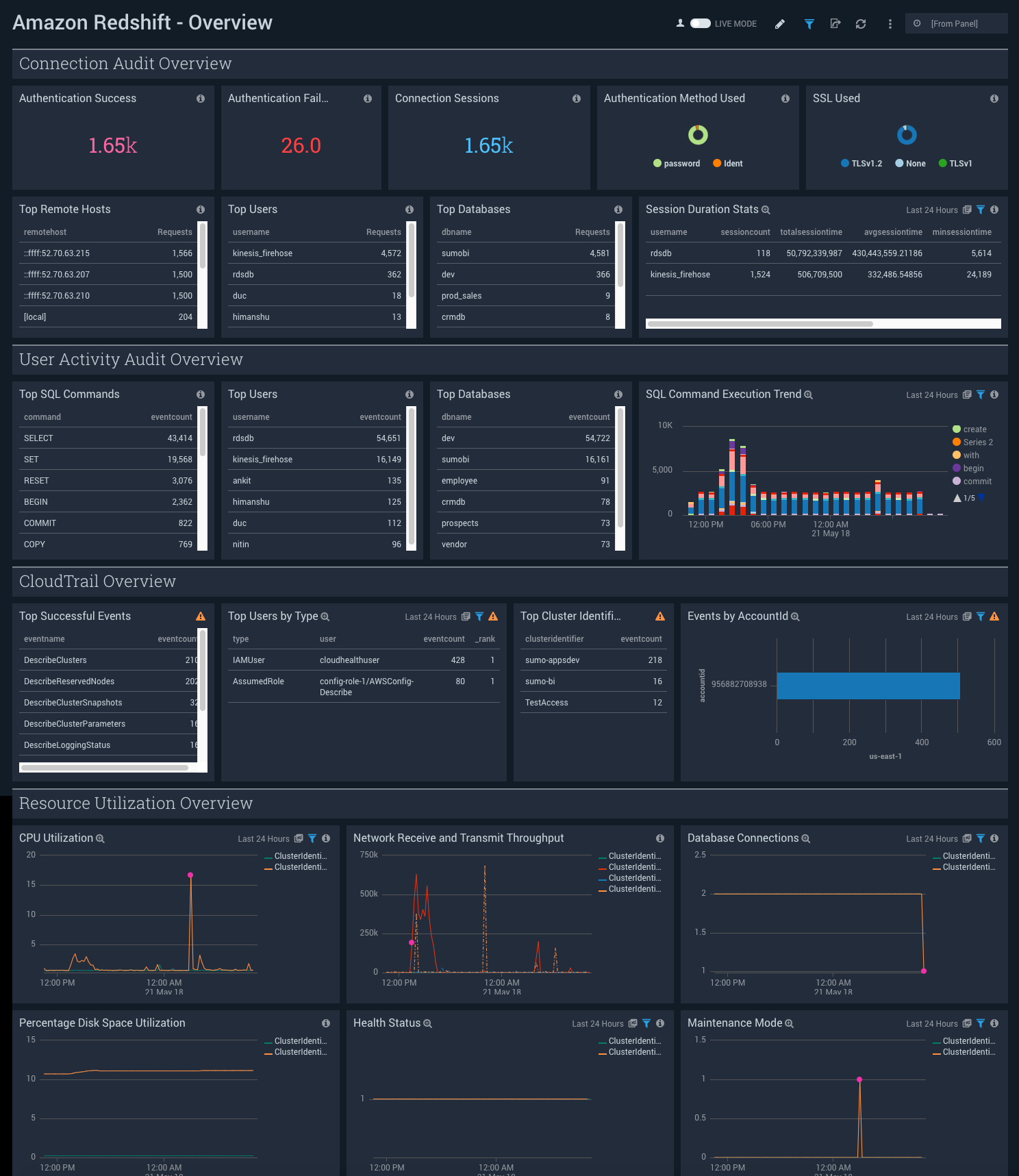  Amazon Redshift ULM dashboards