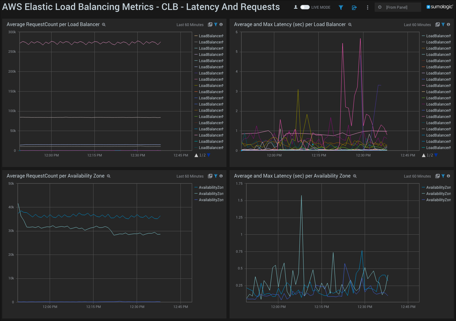 Amazon CloudWatch - ELB Metrics dashboards