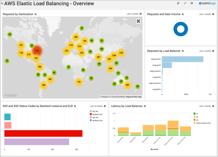 AWS Elastic Load Balancing dashboard