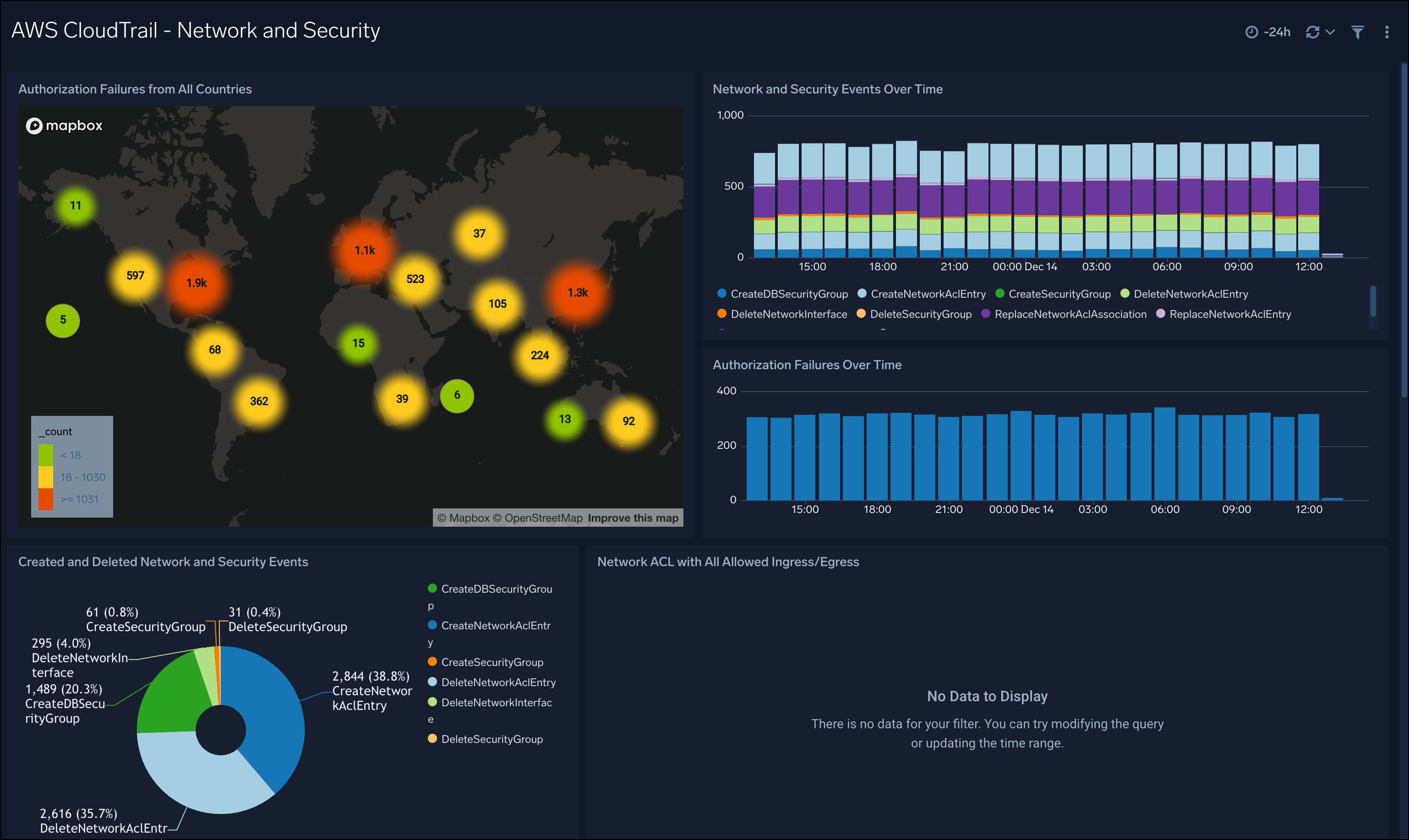 AWS CloudTrail