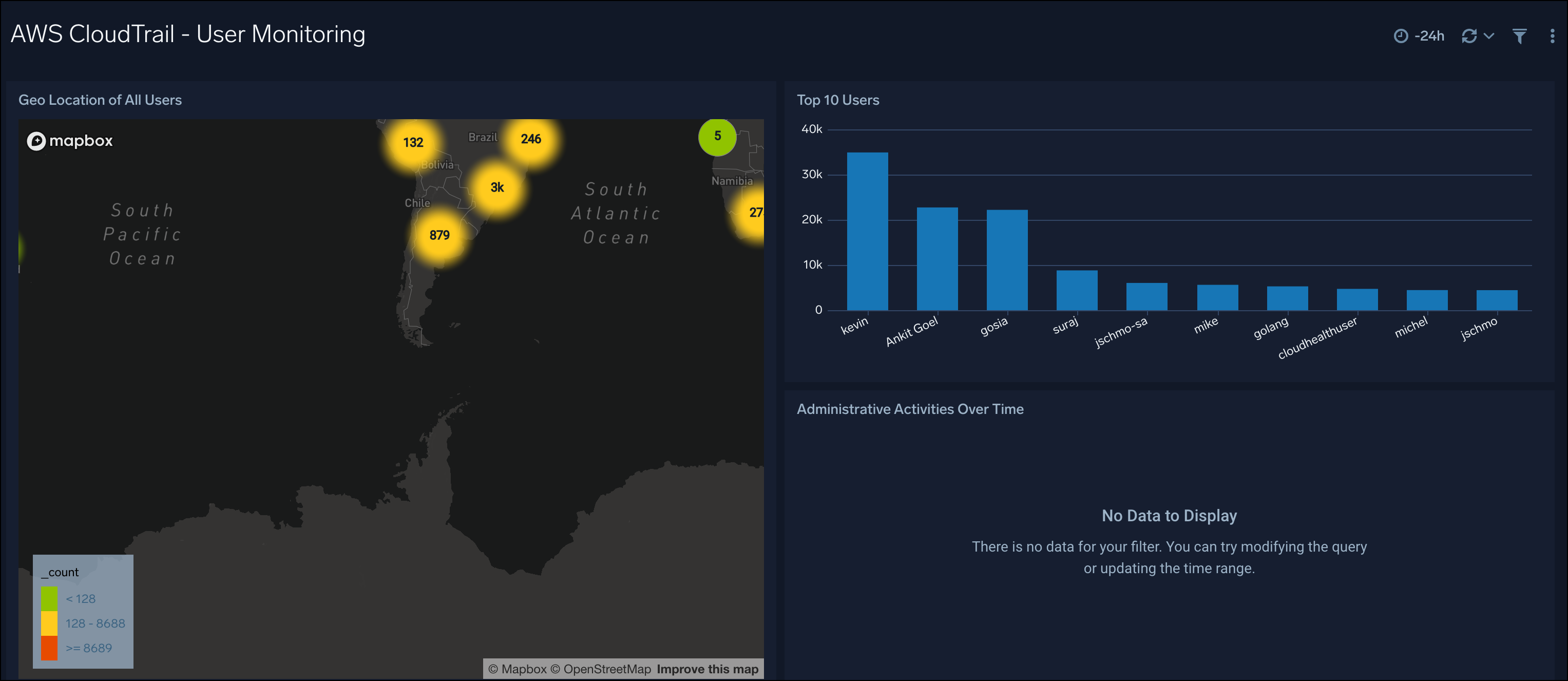 AWS CloudTrail