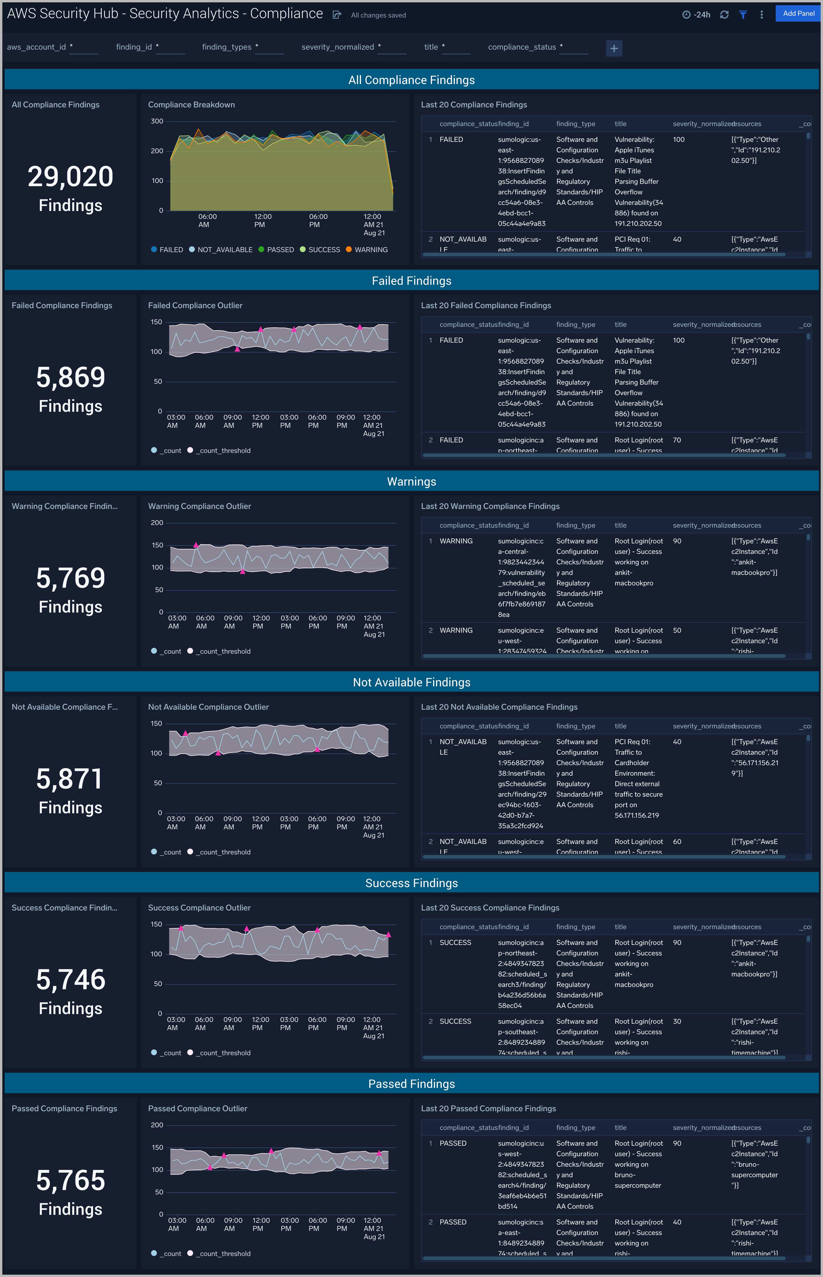 AWS Security Hub dashboards