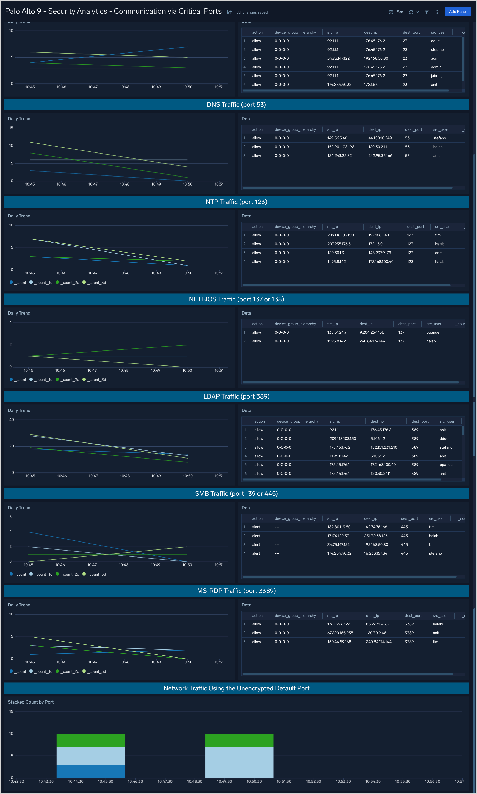 Palo Alto 9 Security Dashboards