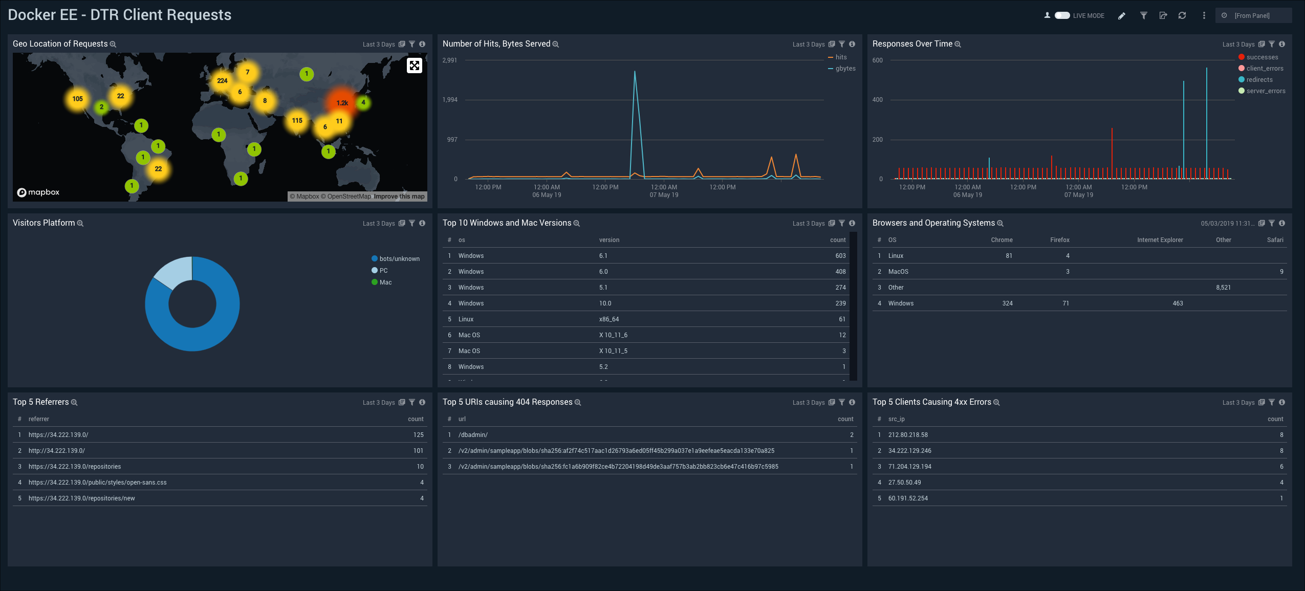 Docker EE dashboards