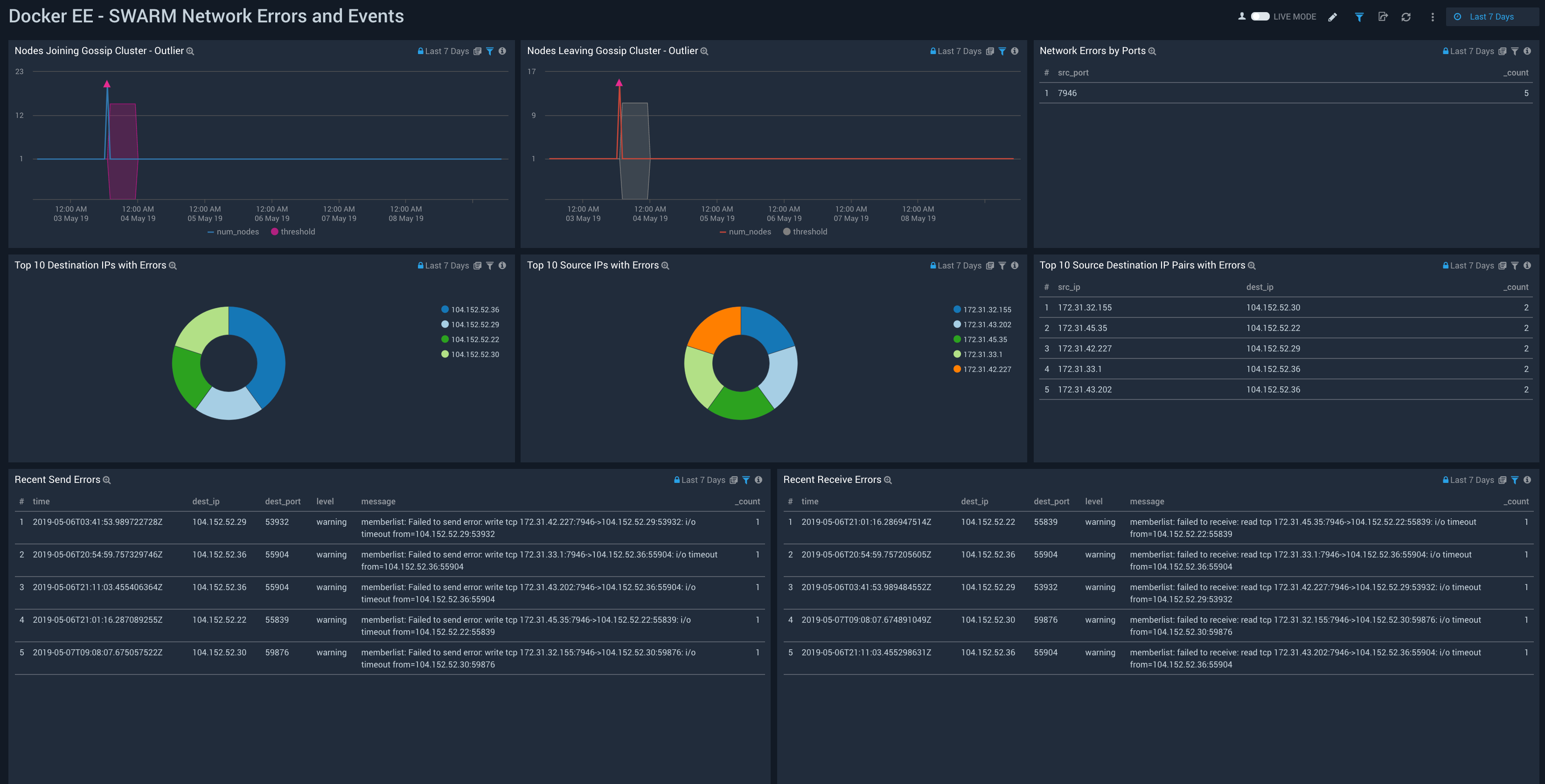 Docker EE dashboards