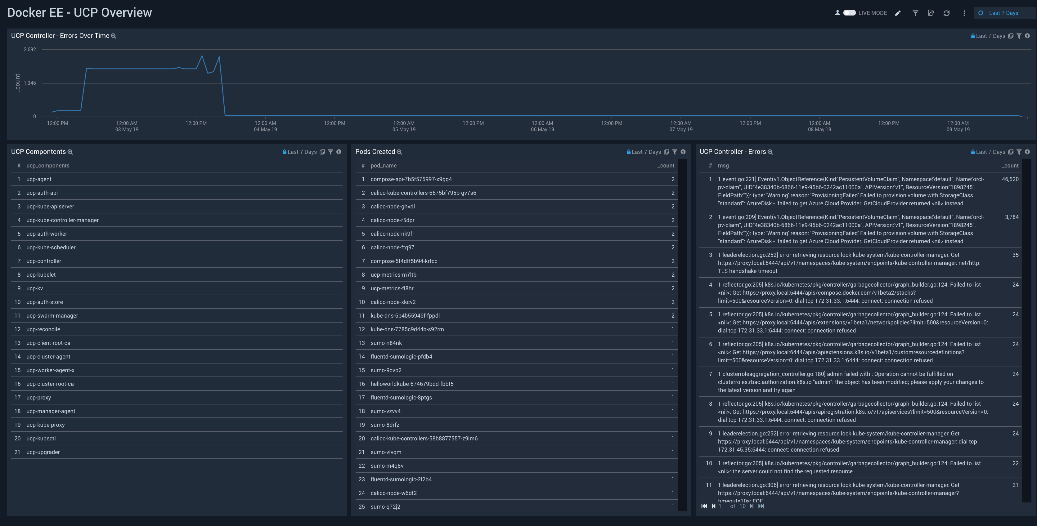 Docker EE dashboards