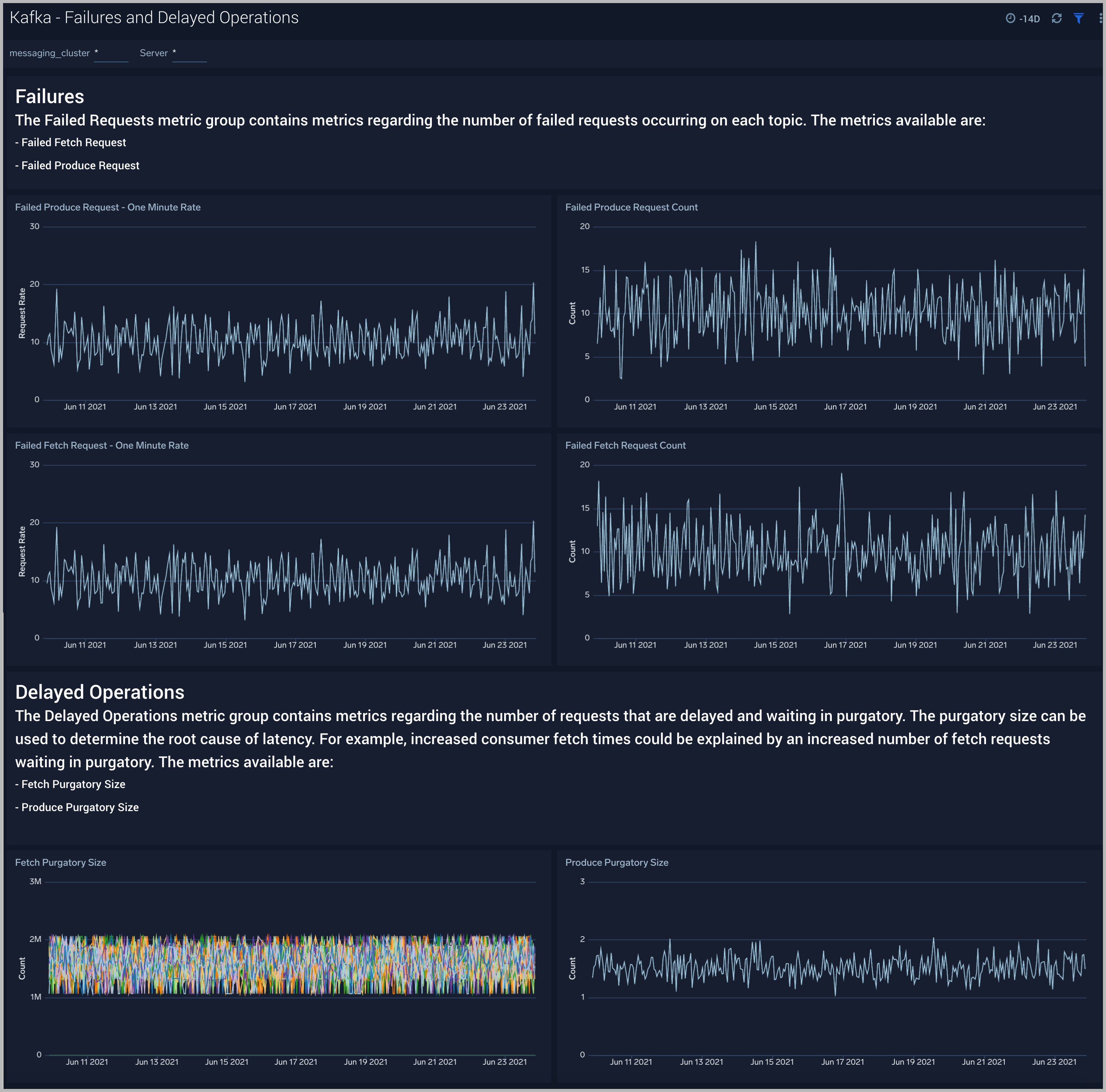 Kafka dashboards