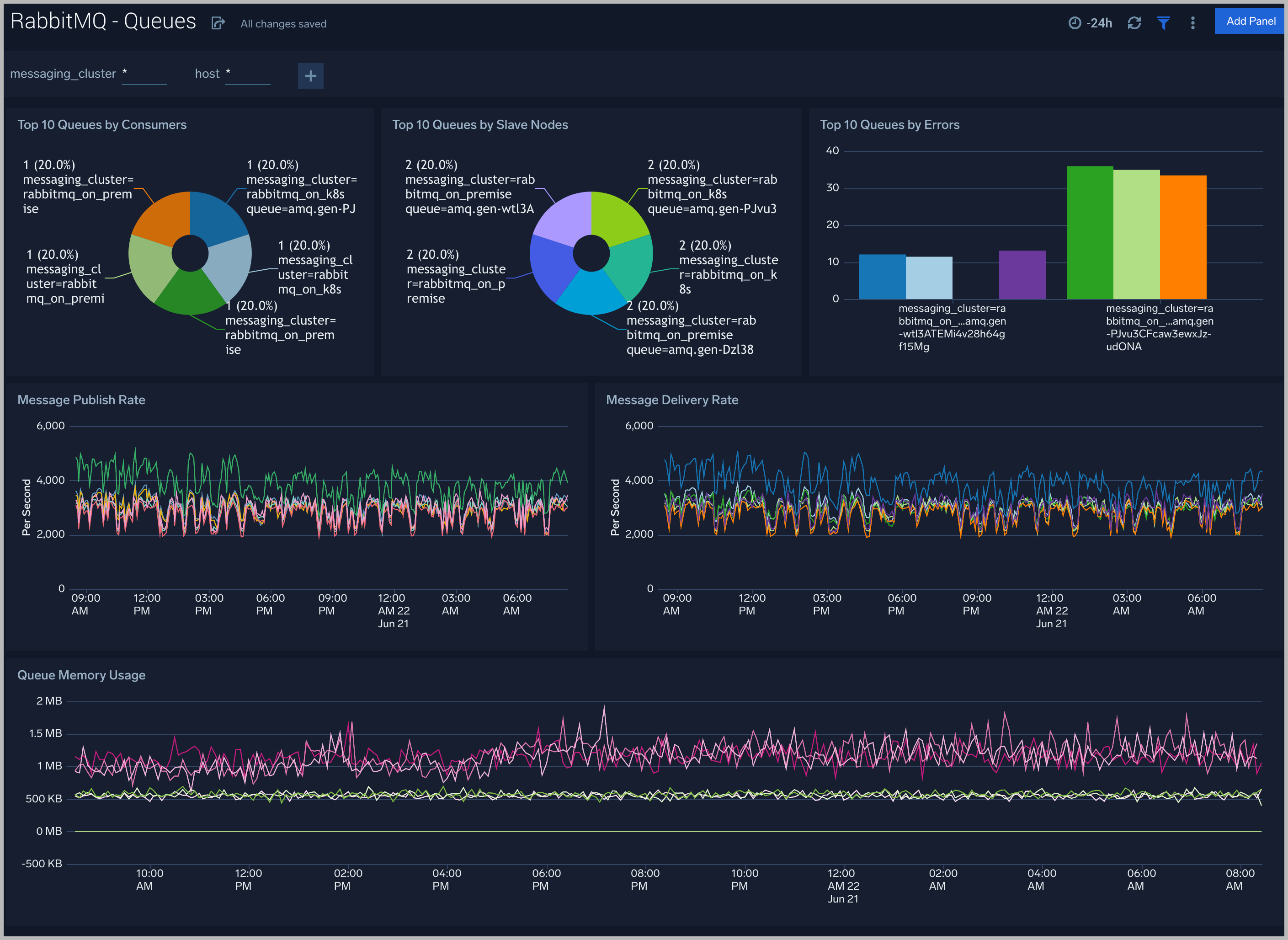 RabbitMQ dashboards