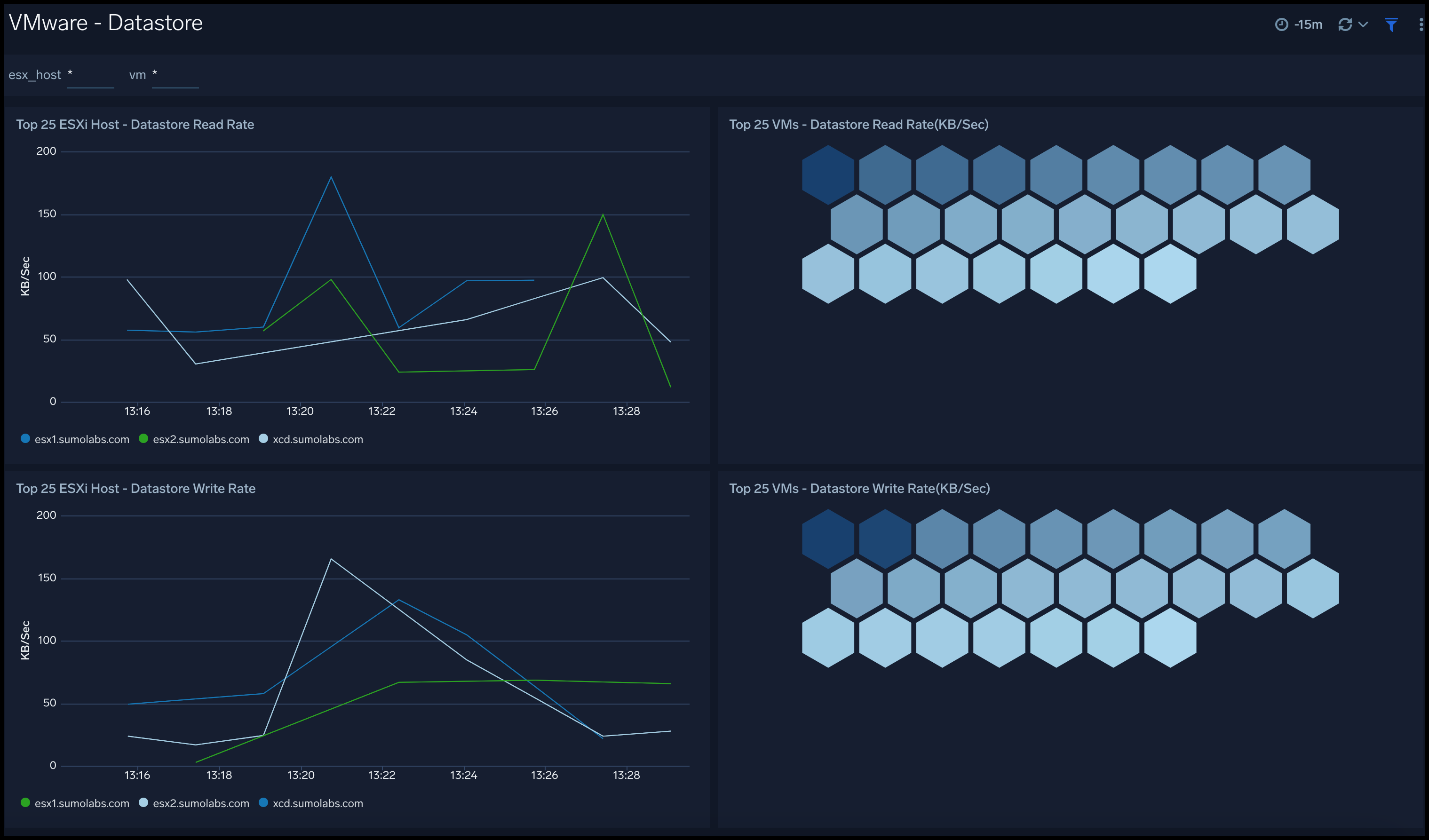 VMware dashboards