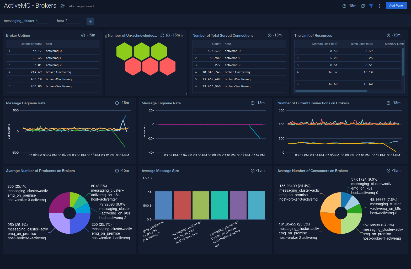 ActiveMQ dashboards