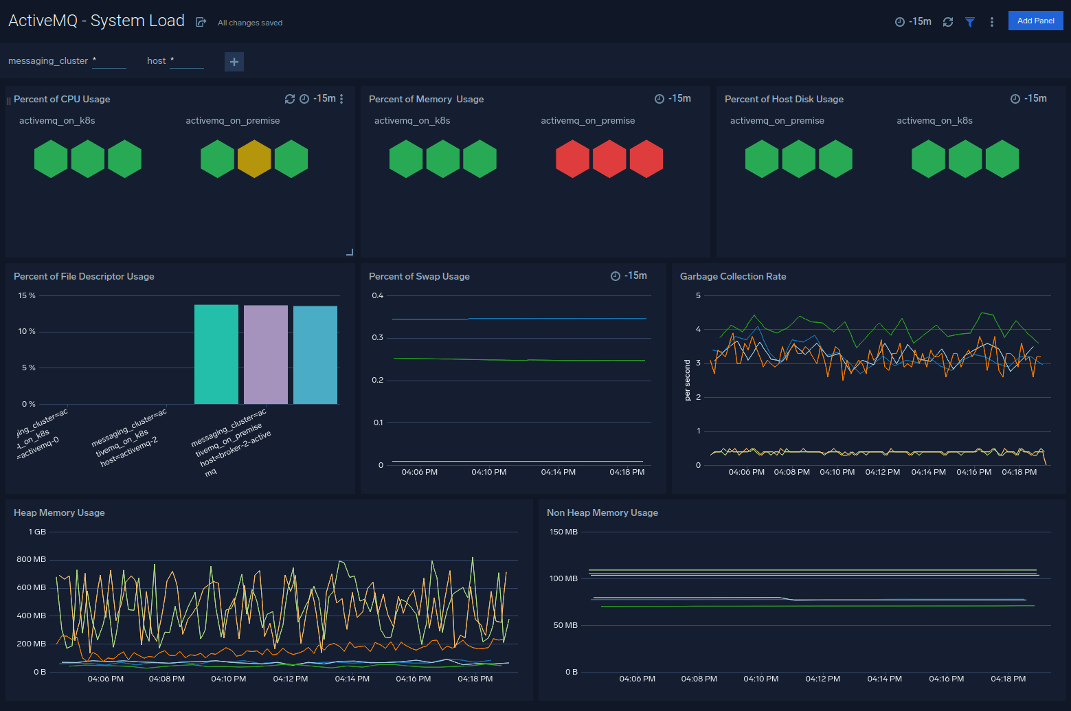 ActiveMQ dashboards