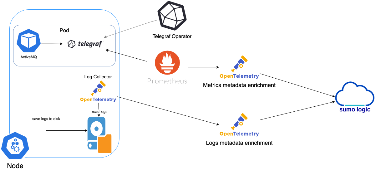 activemg-telegraf-operator