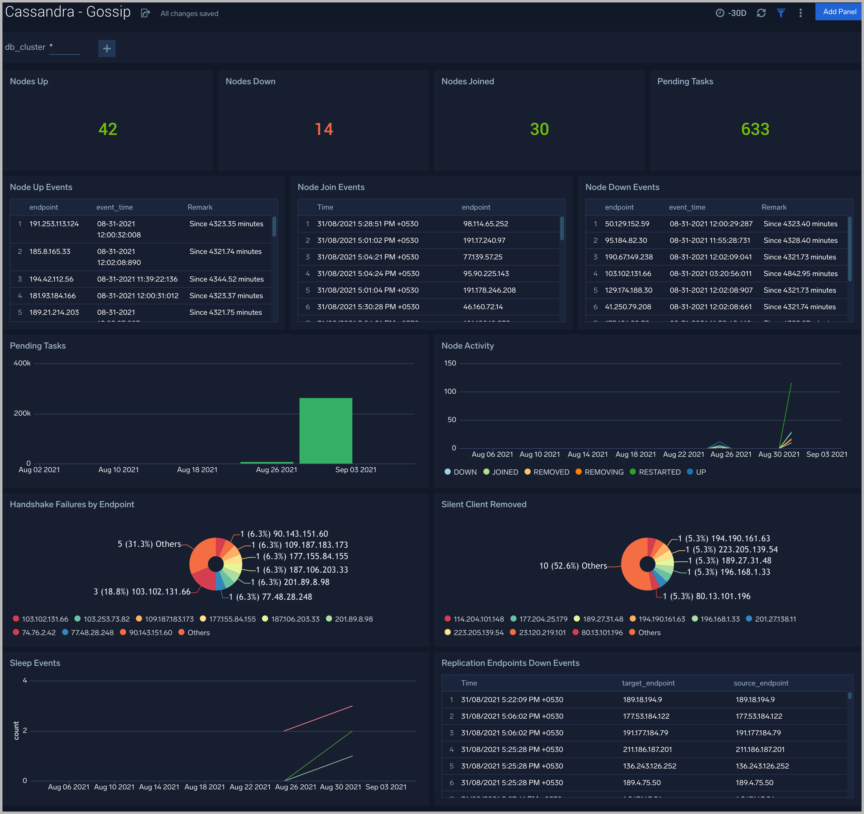 Cassandra dashboards