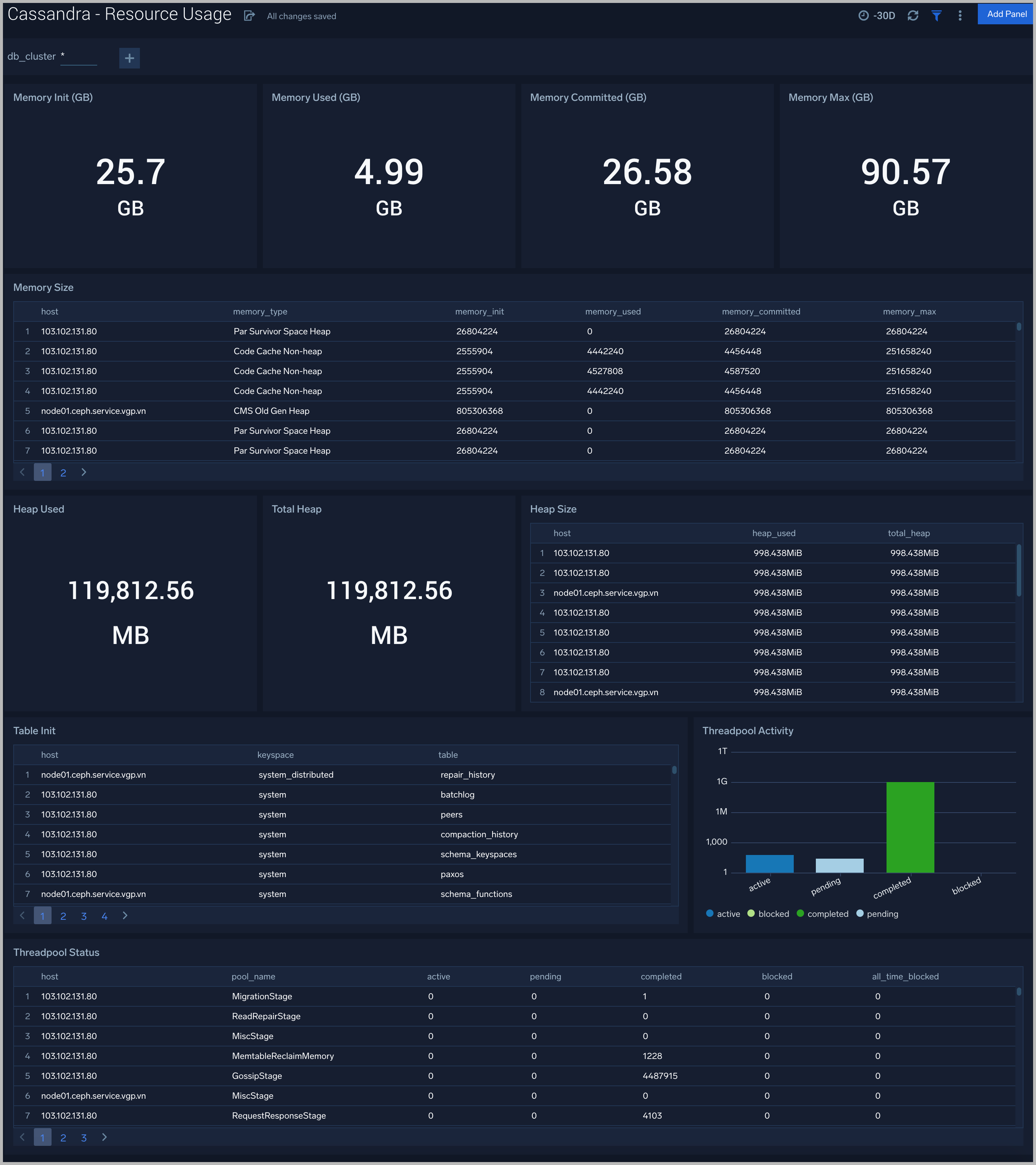 Cassandra dashboards