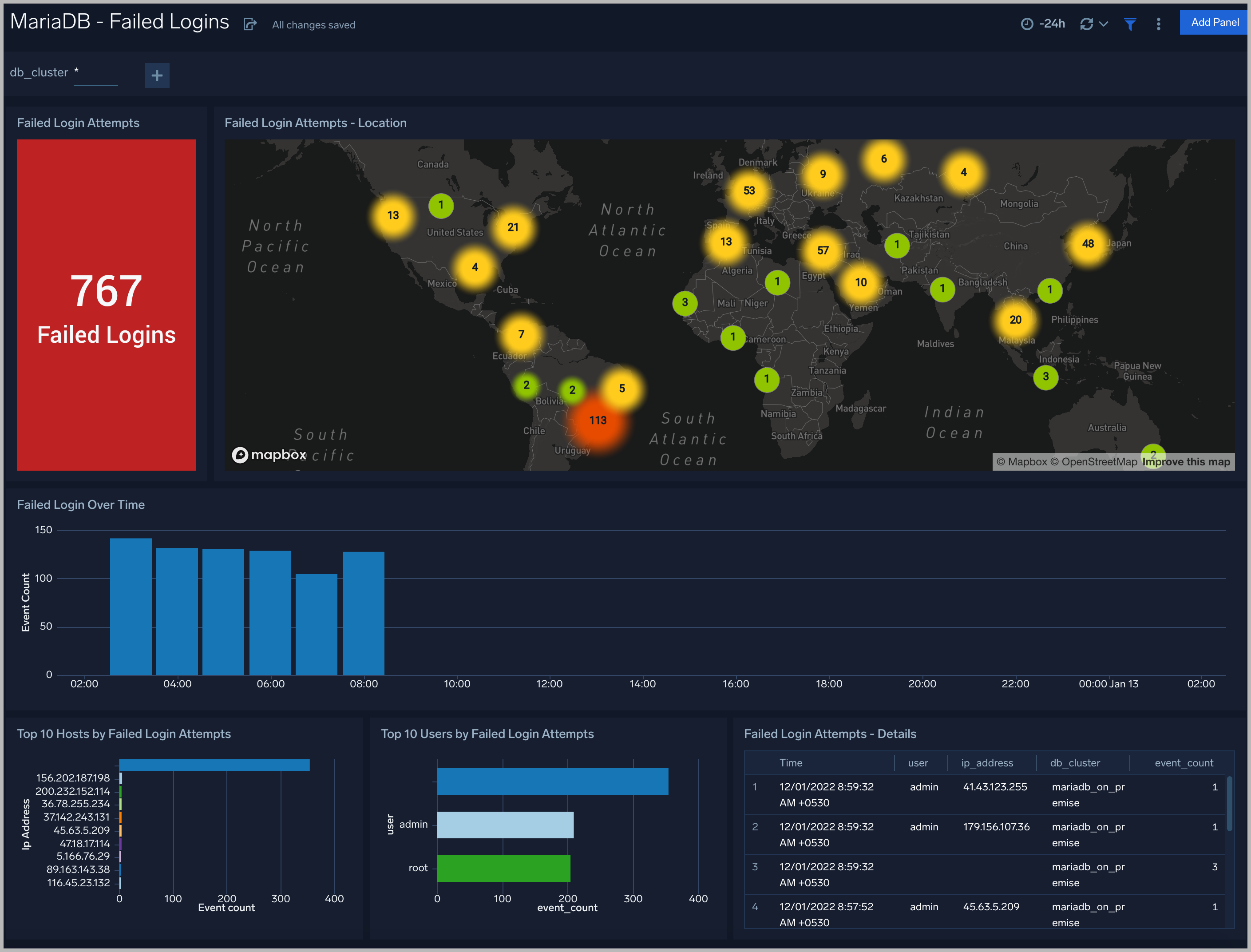 mariadb dashboards