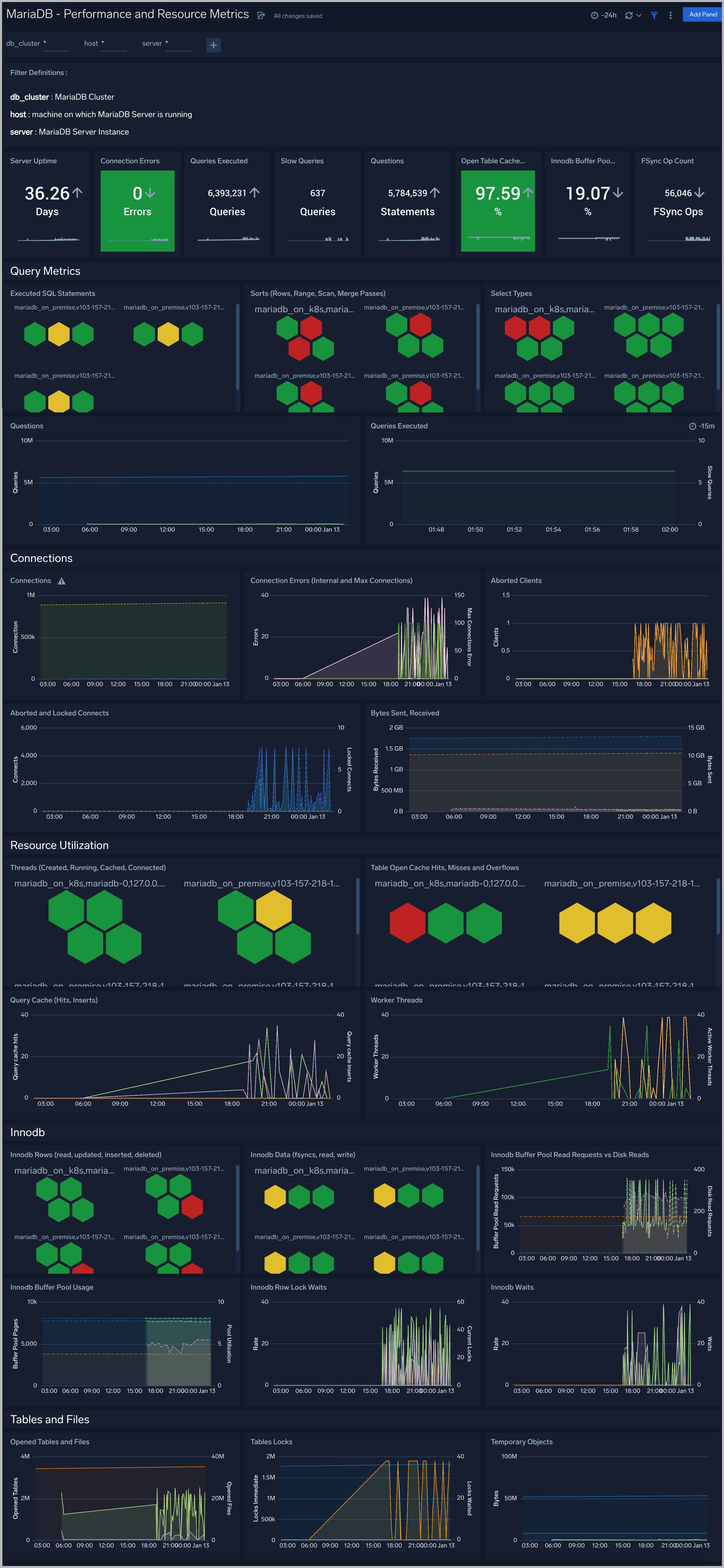 mariadb dashboards