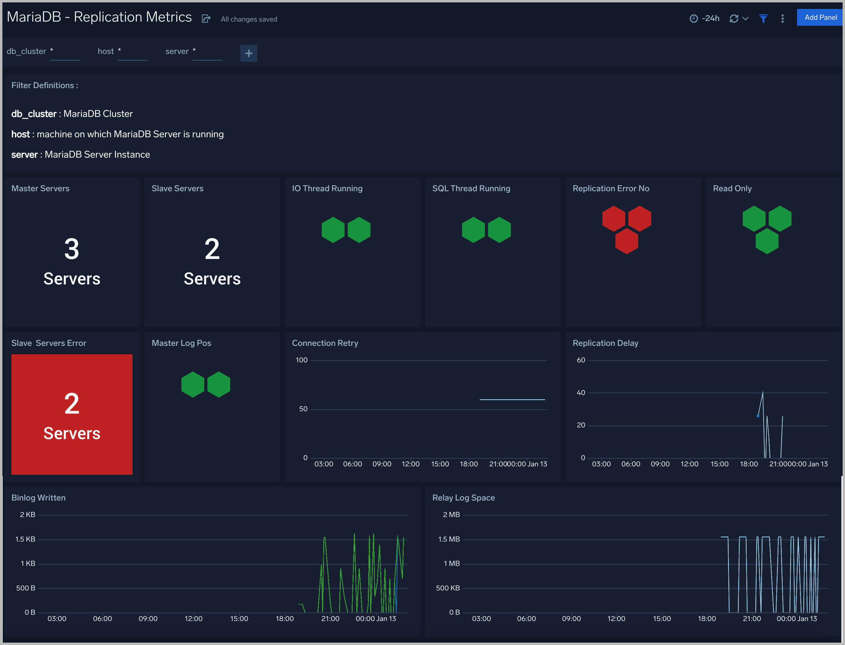 mariadb dashboards