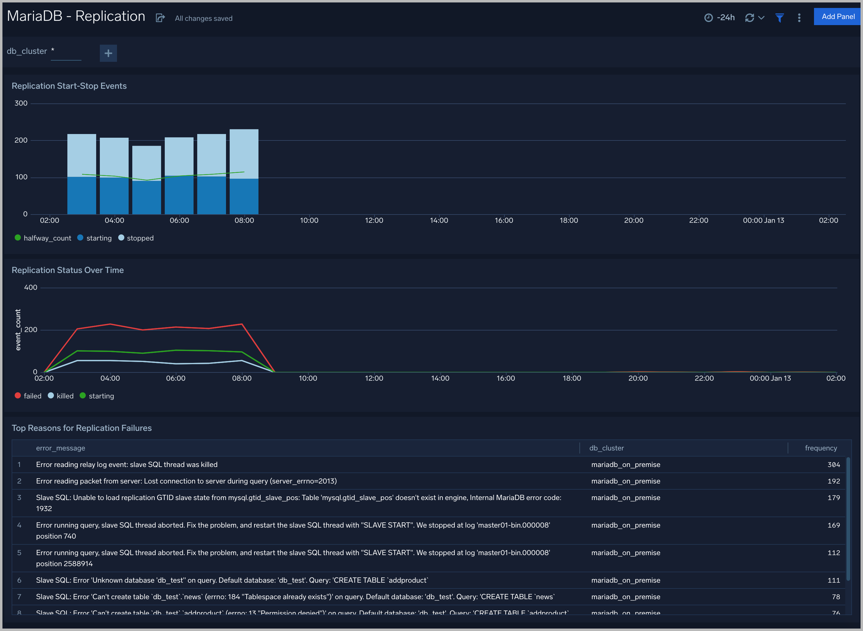 mariadb dashboards