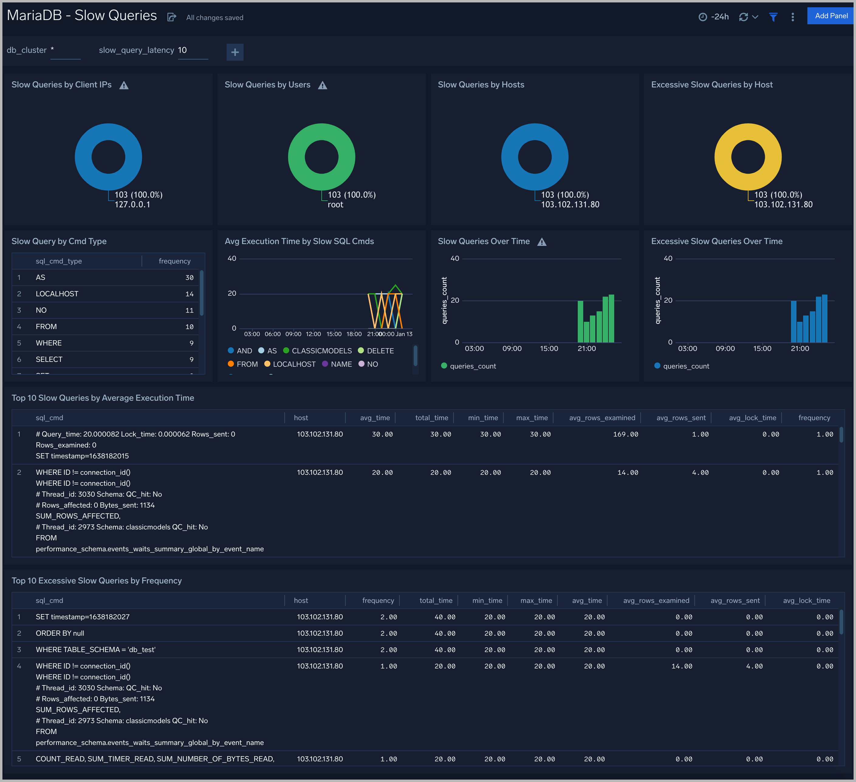 mariadb dashboards