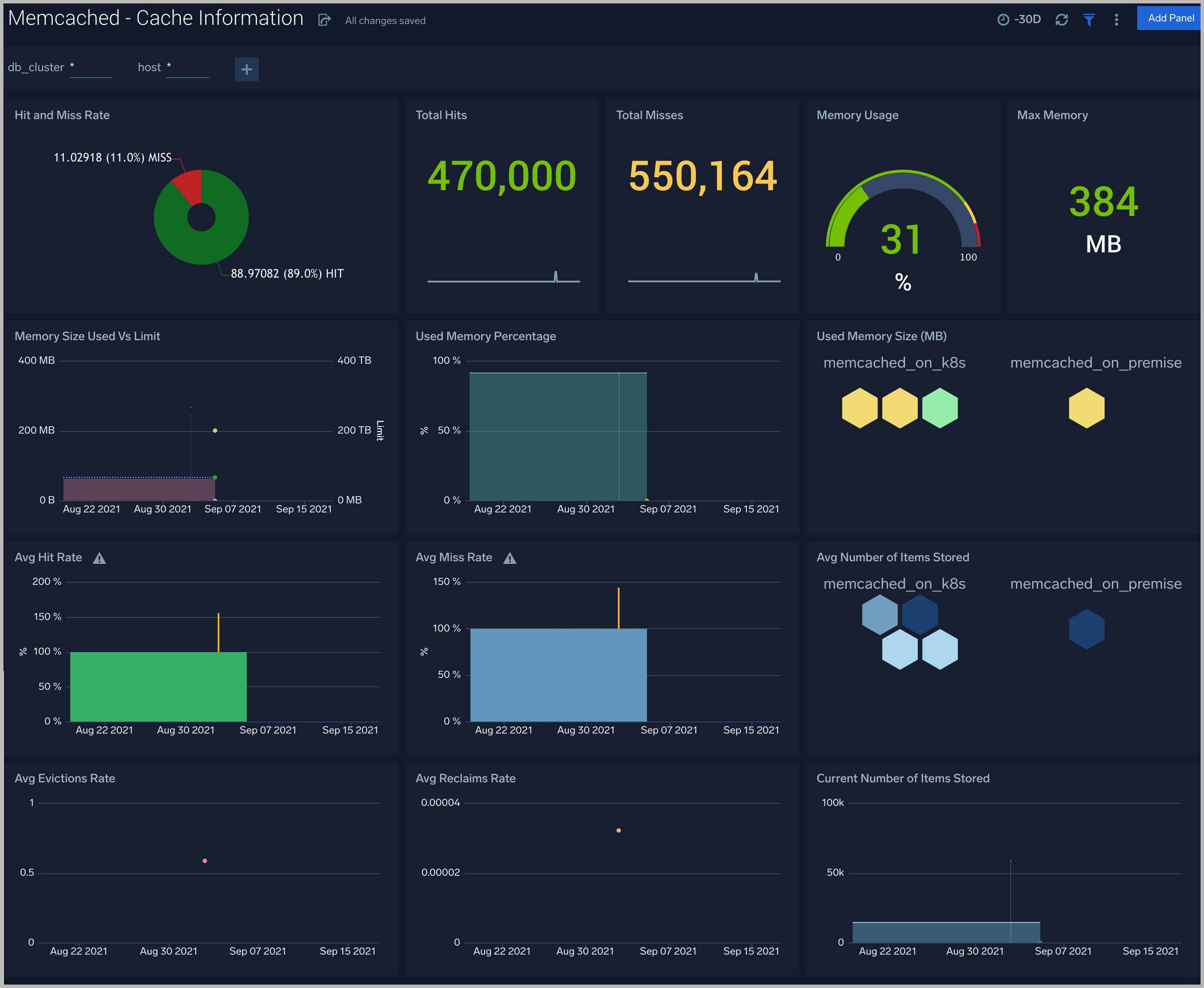 Memcached dashboards