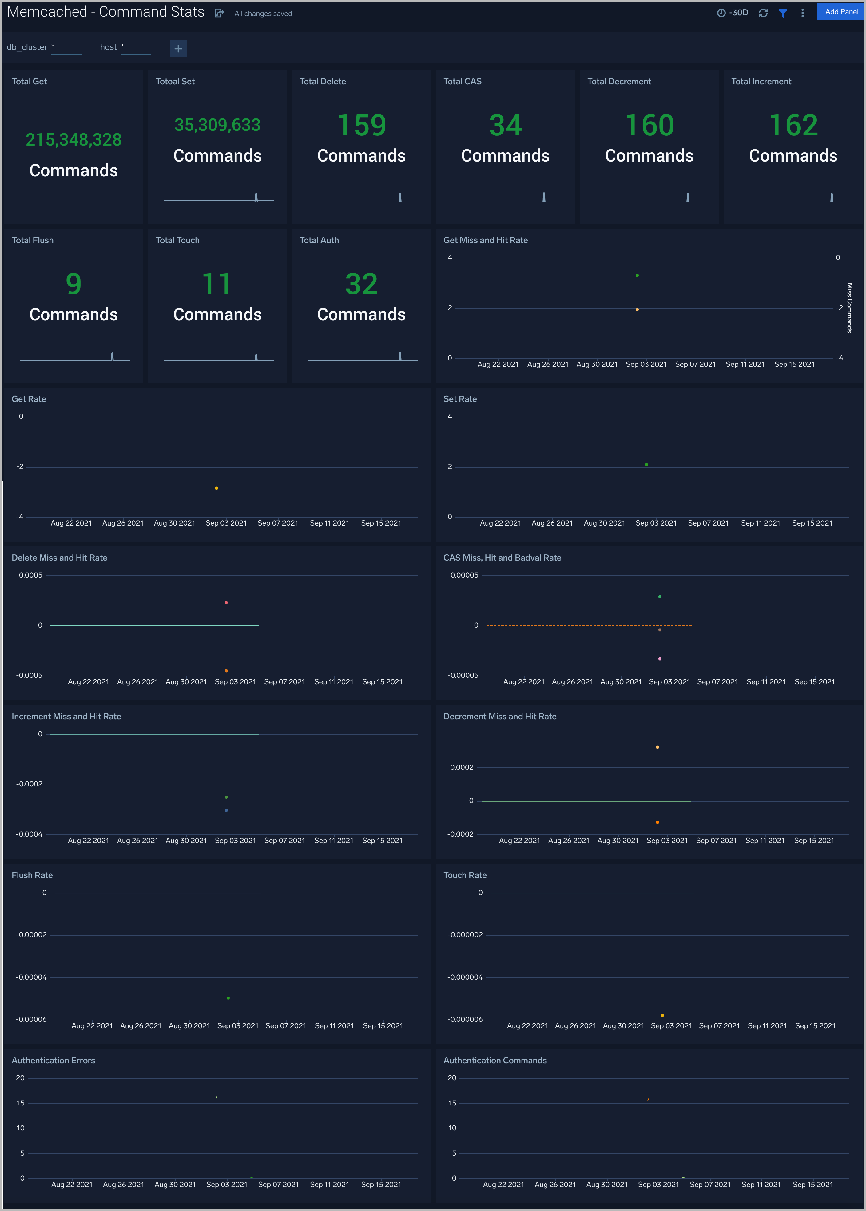 Memcached dashboards