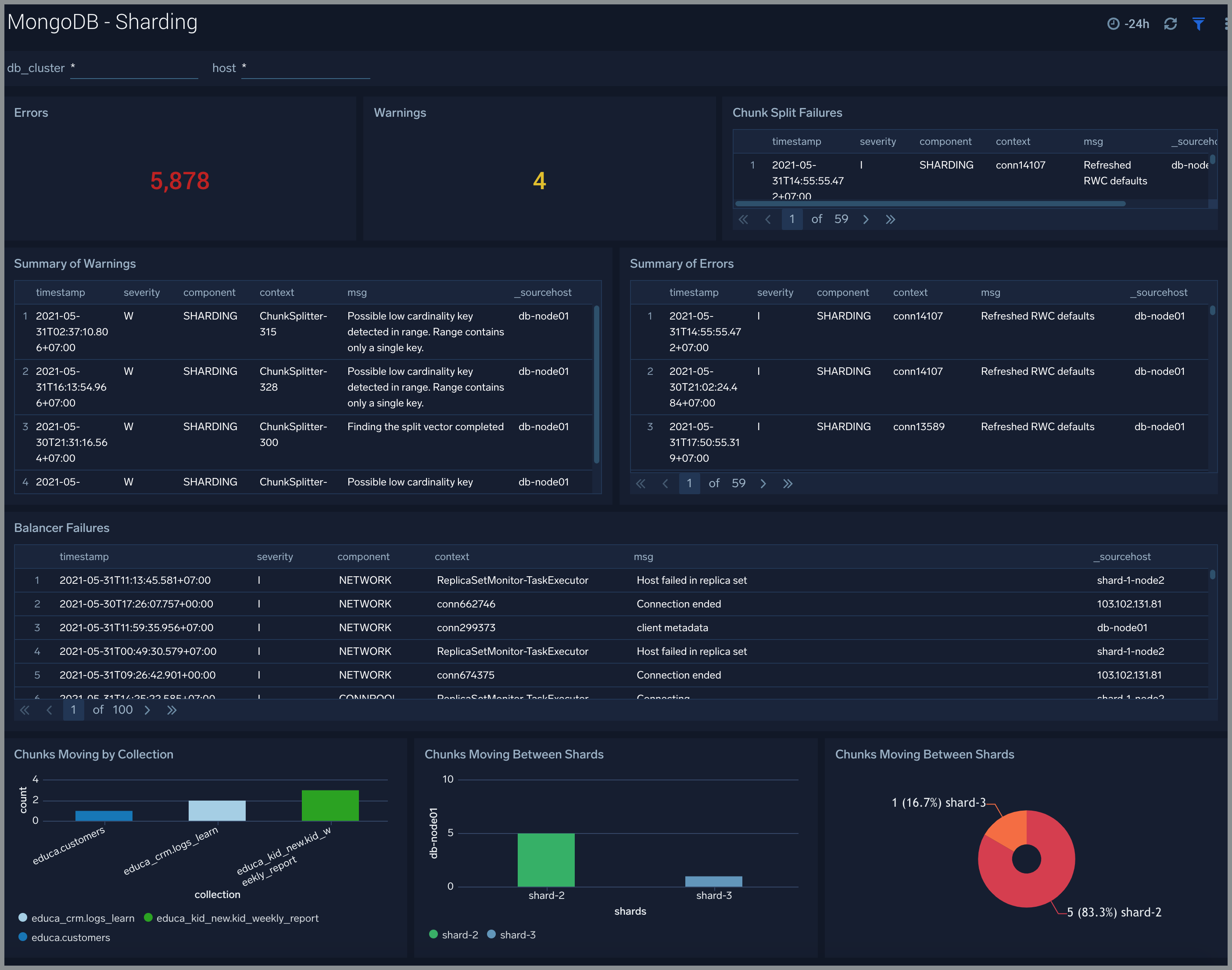 MongoDB dashboards