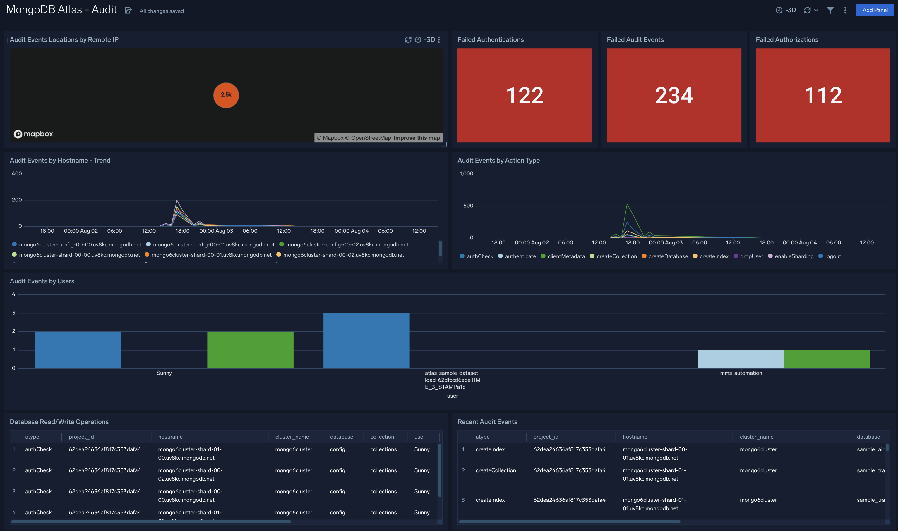 MongoDB Atlas dashboards