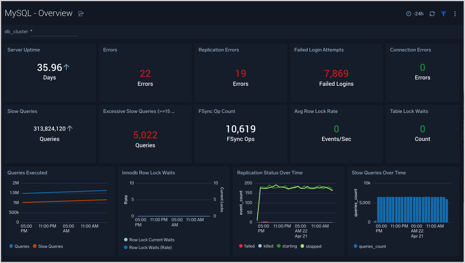 MySQL dashboard