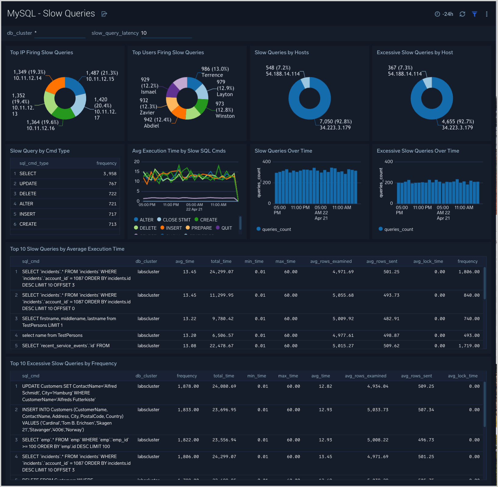 MySQL dashboard