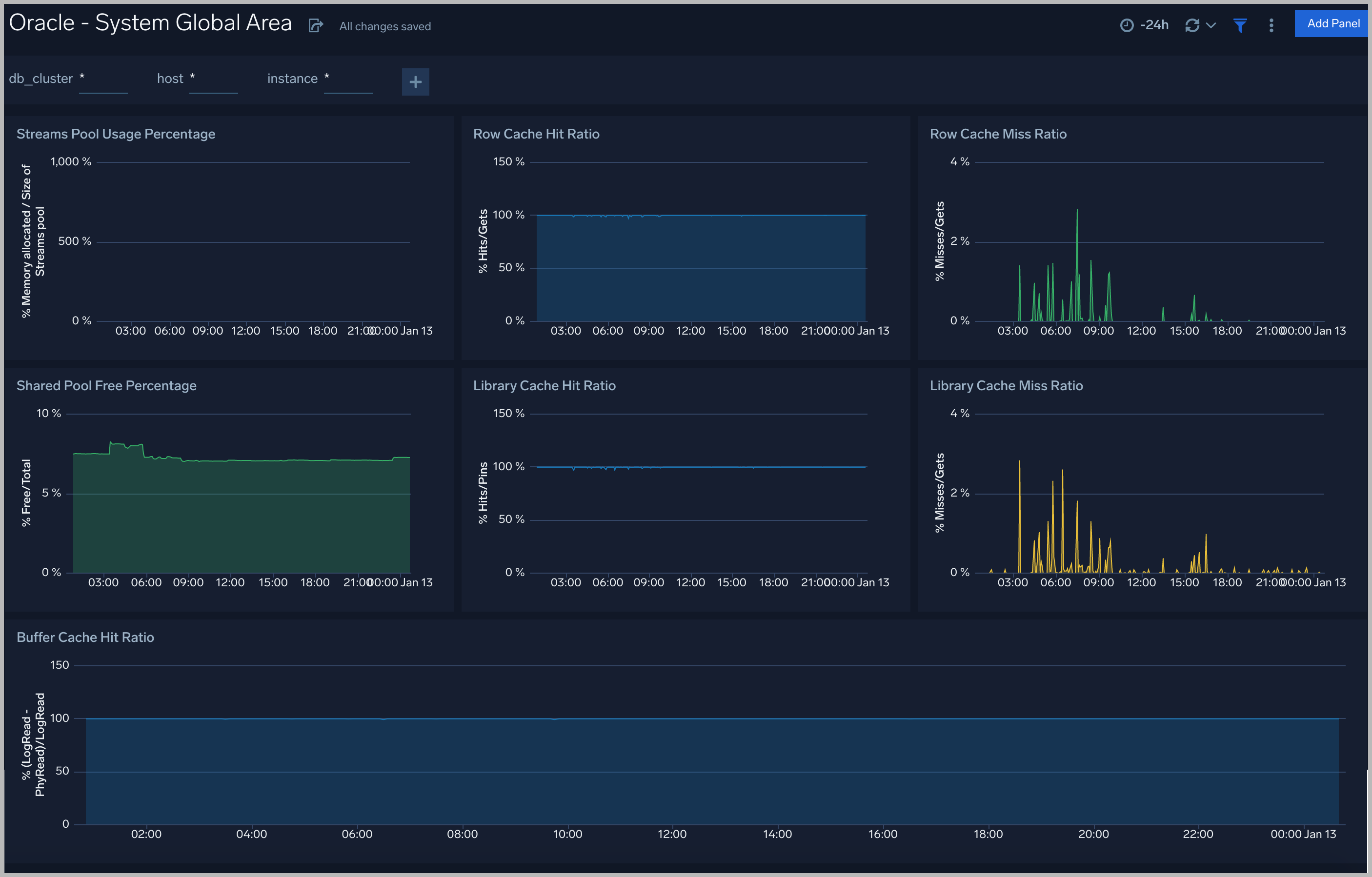 Oracle dashboards