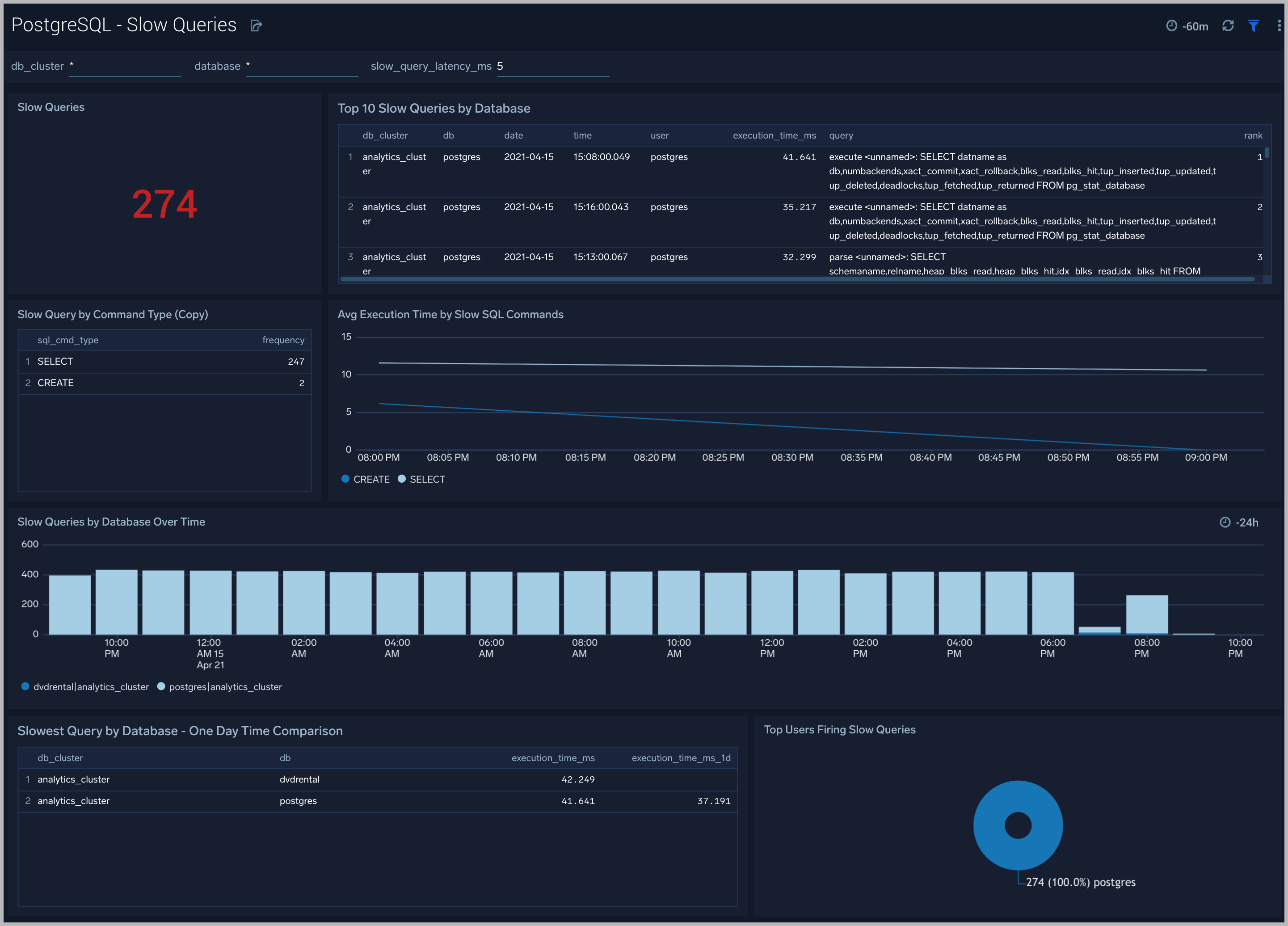 PostgreSQL dashboards