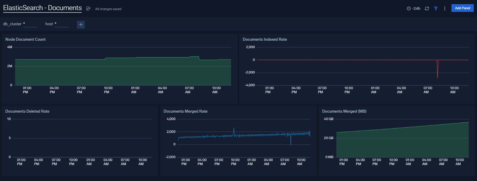 elasticsearch dashboards