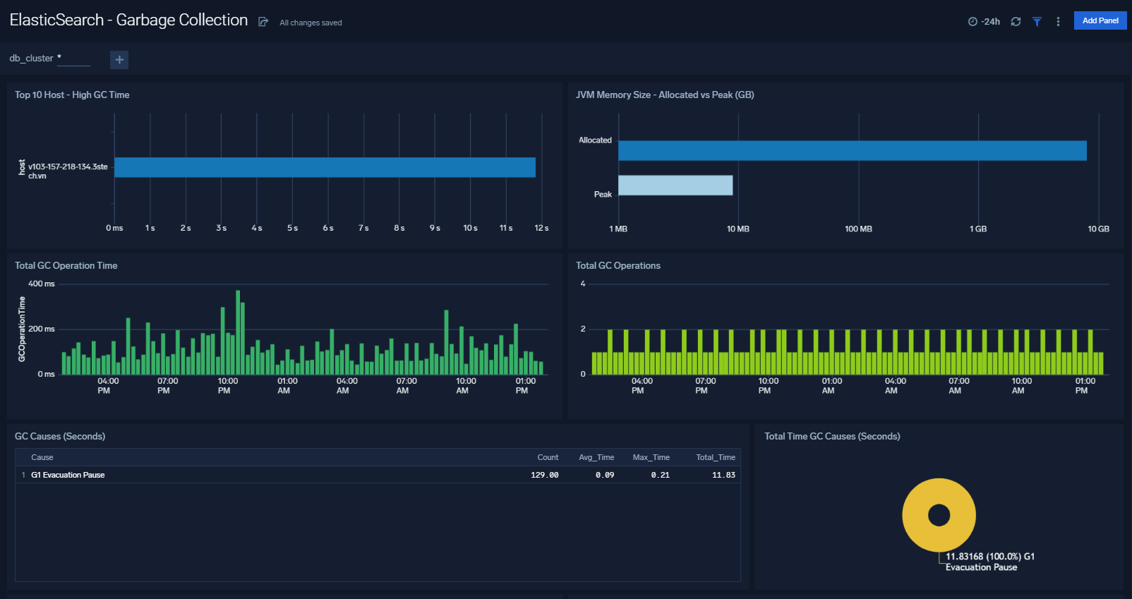 elasticsearch dashboards