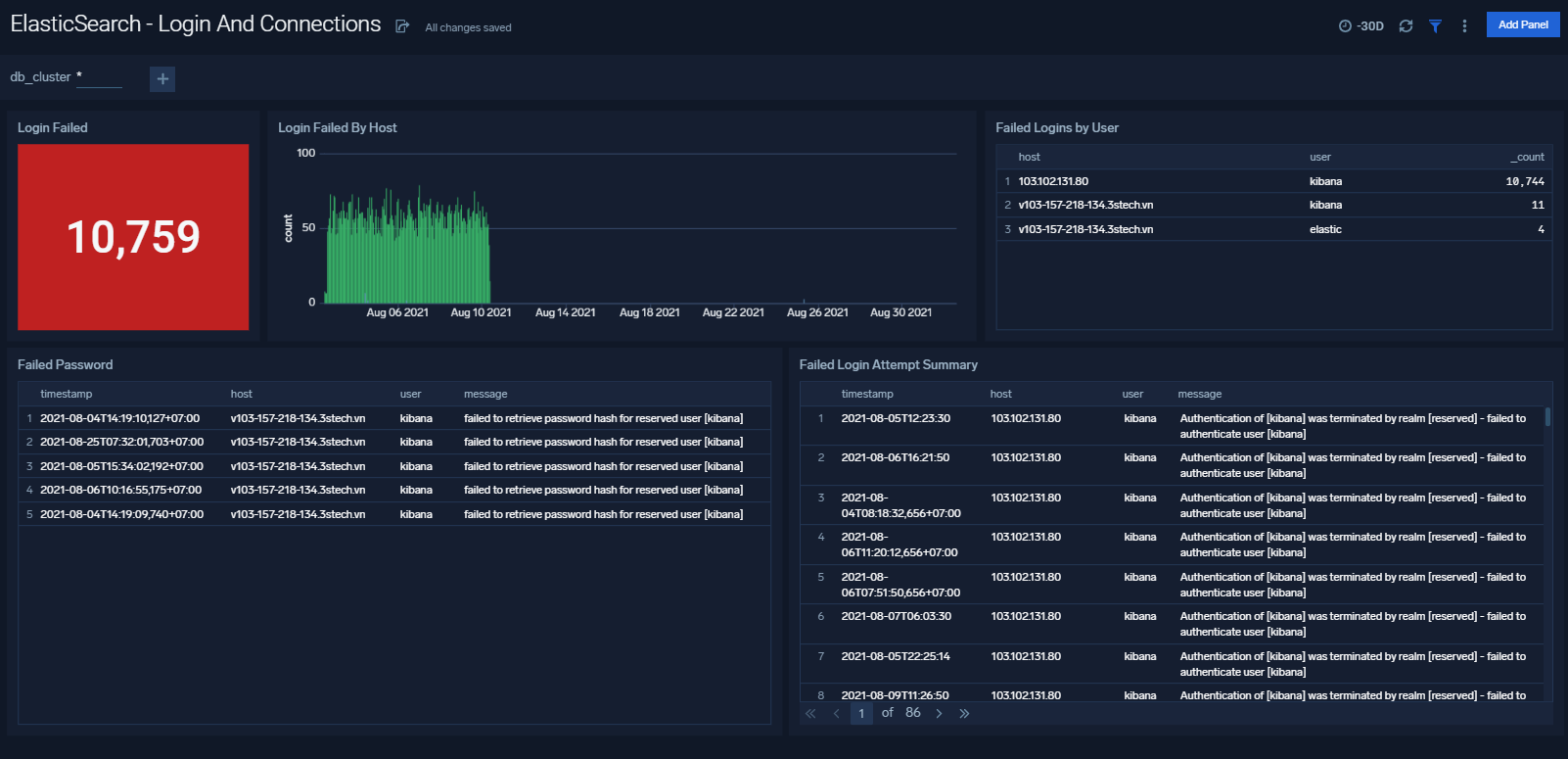 elasticsearch dashboards